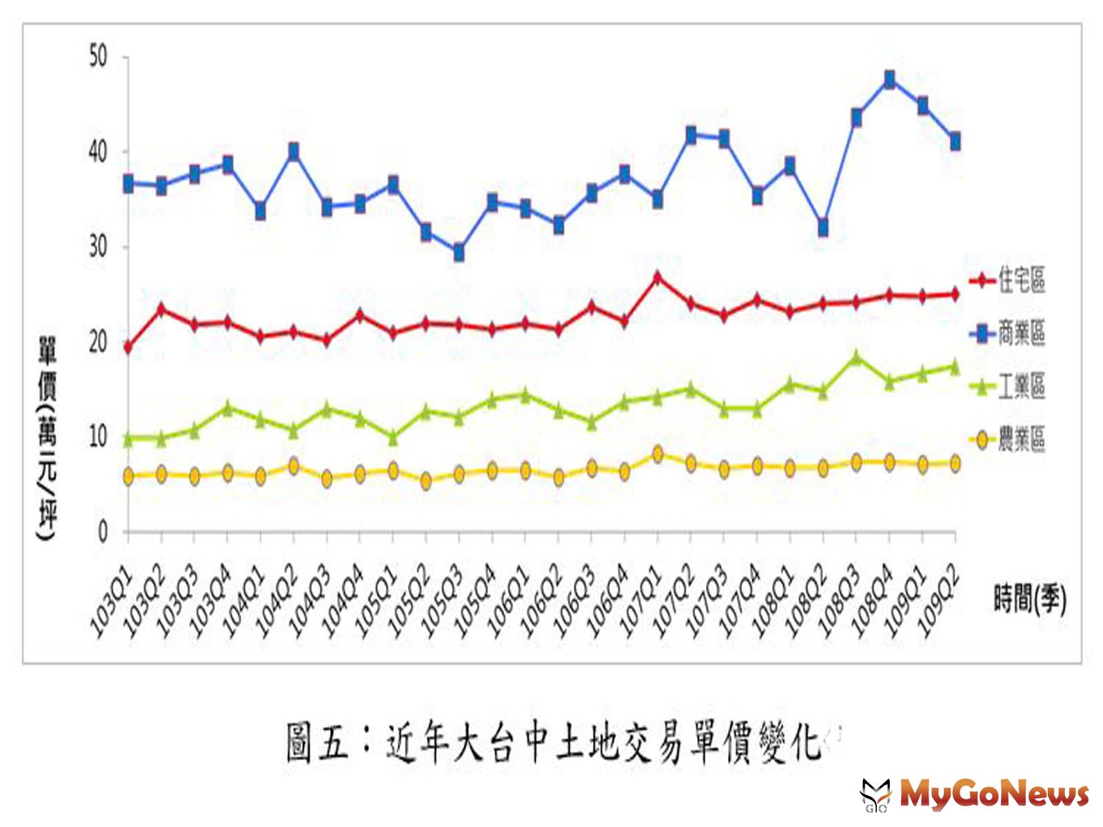 ▲圖五:近年大台中土地交易單價變化