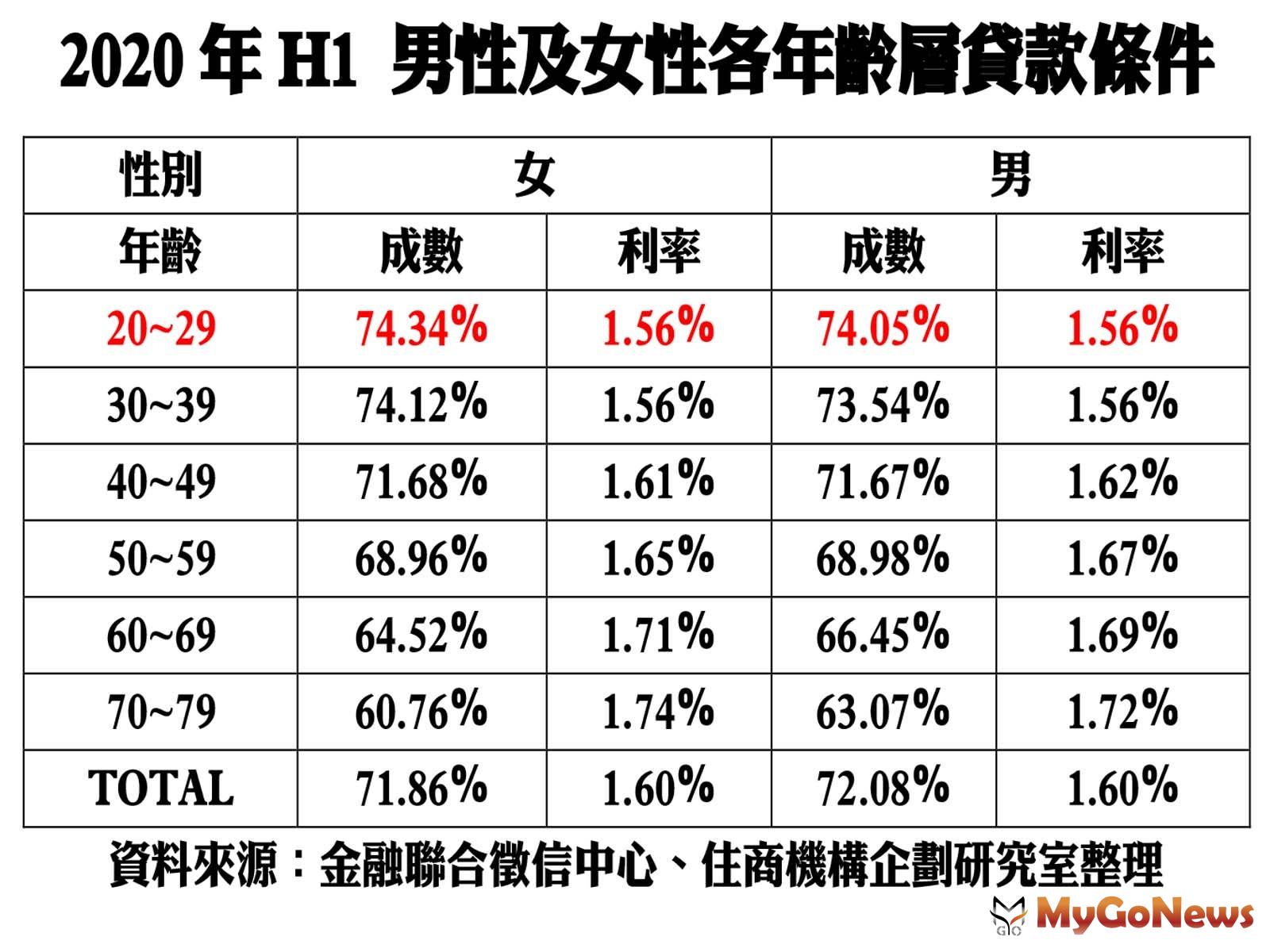 ▲2020年H1 男性及女性各年齡層貸款條件(資料來源:金融聯合徵信中心、住商機構企劃研究室整理)