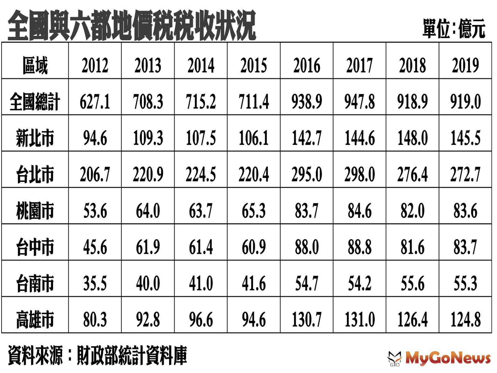 ▲全國與六都地價稅稅收狀況(資料來源:財政部統計資料庫)