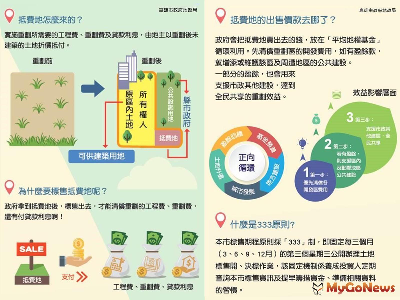 ▲公開標售抵費地「非賣祖產」 地政局：歷任市長均按規定辦理(圖：高雄市政府)