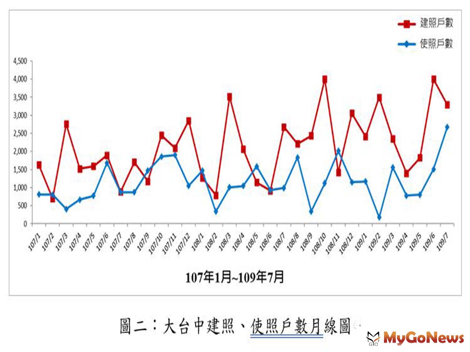 ▲圖二:大台中建照、使照戶數月線圖