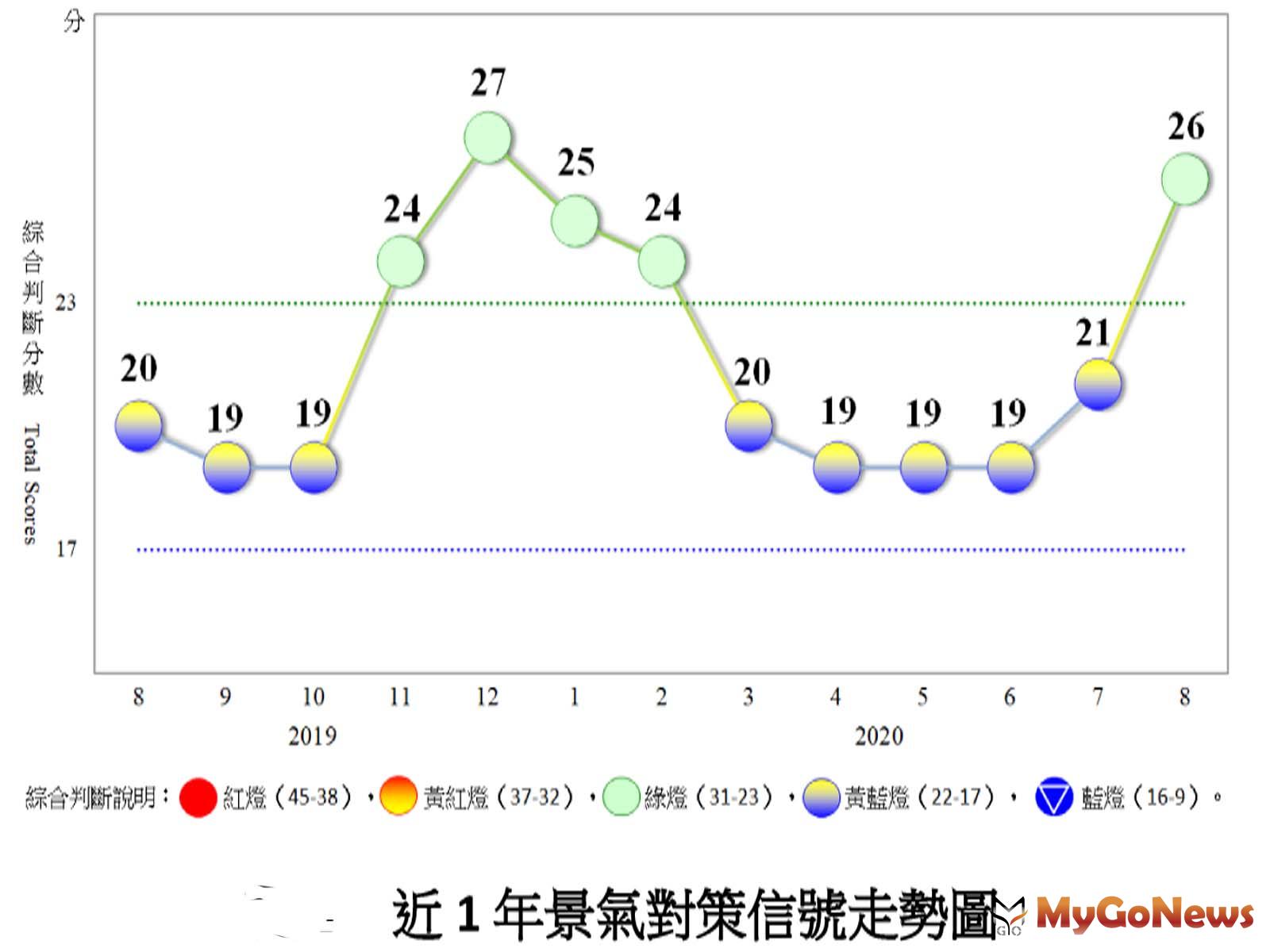▲2020年8月份景氣燈號轉呈綠燈「經濟漸趨回穩」