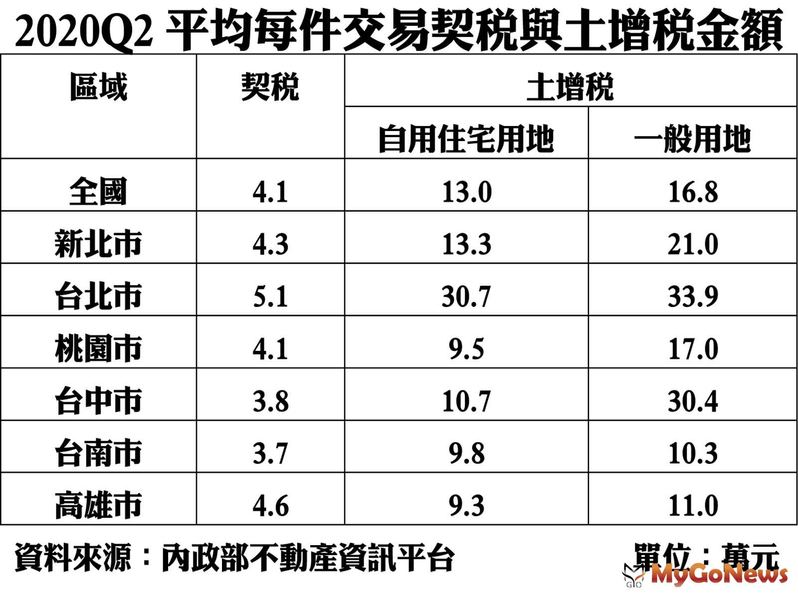 ▲2020Q2 平均每件交易契稅與土增稅金額(資料來源:內政部不動產資訊平台)