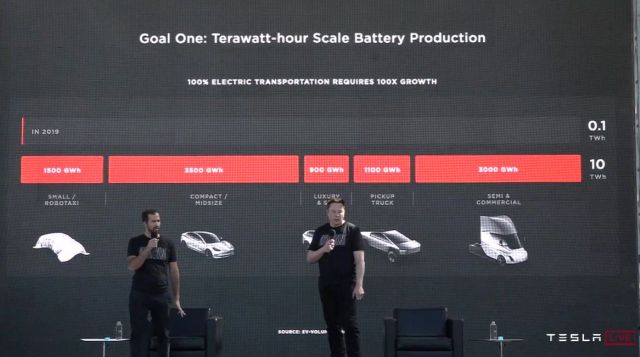 Tesla Battery Day