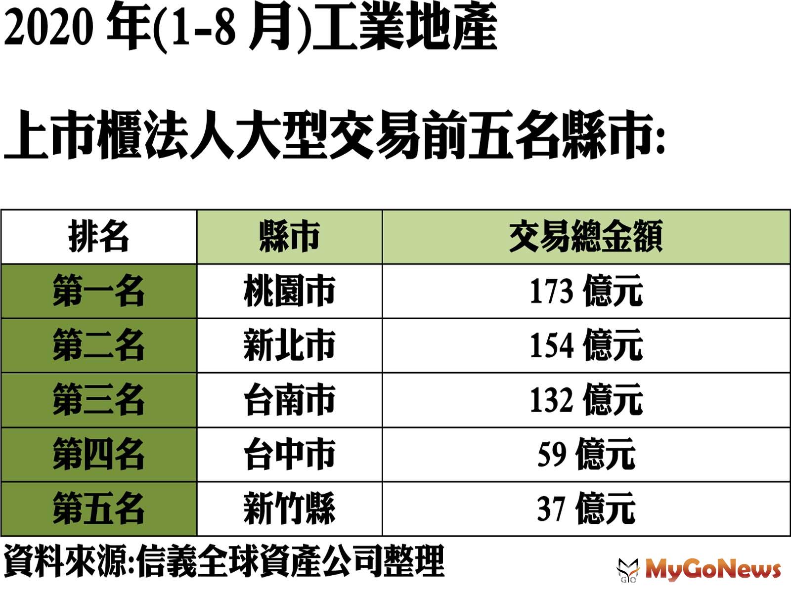▲2020年(1-8月)工業地產上市櫃法人大型交易前五名縣市(資料來源:信義全球資產公司整理)