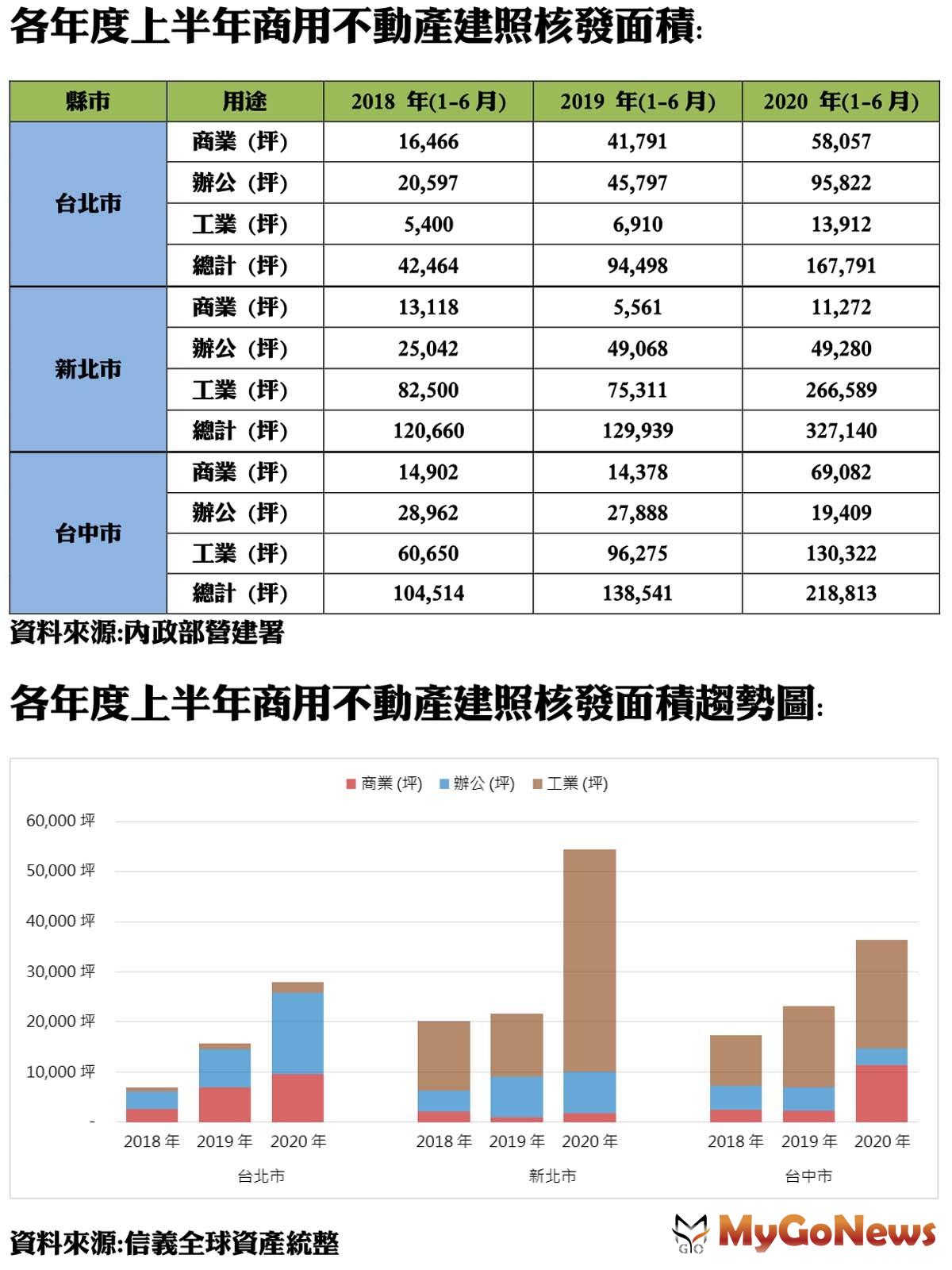 ▲各年度上半年商用不動產建照核發面積及各年度上半年商用不動產建照核發面積趨勢圖(資料來源:內政部營建署)
