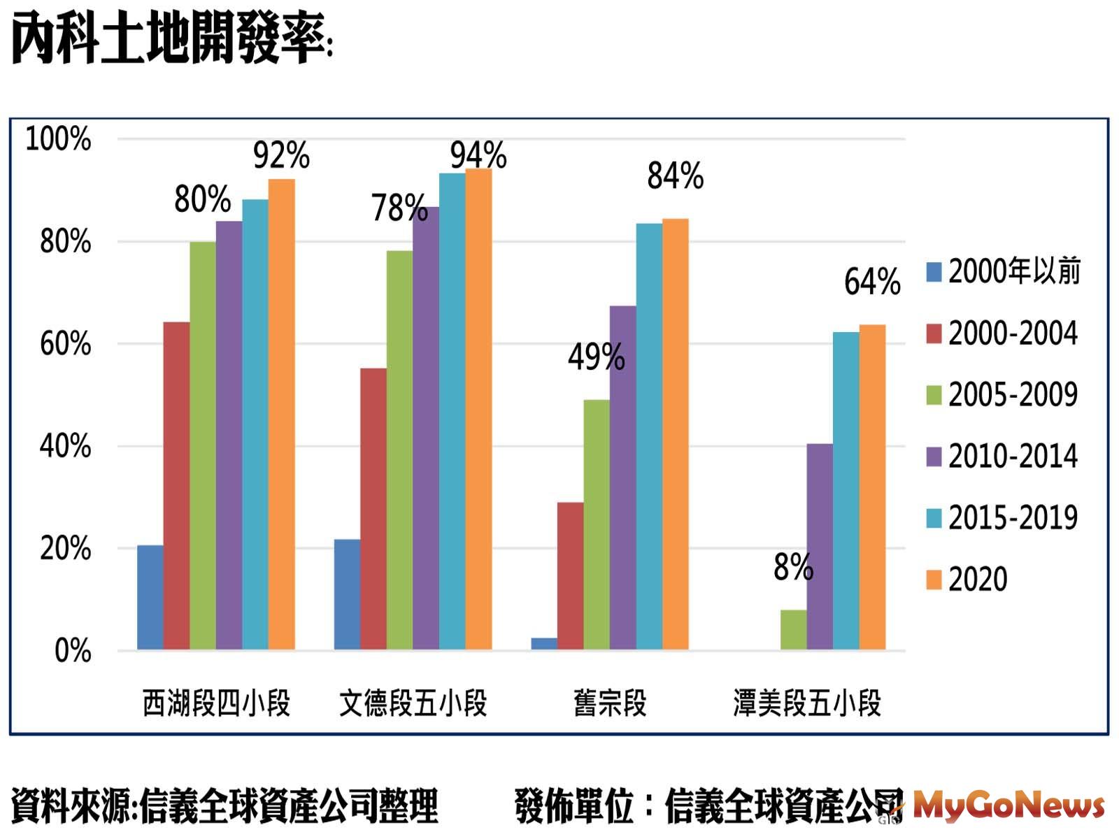 ▲內科土地開發率(資料來源:信義全球資產公司整理)