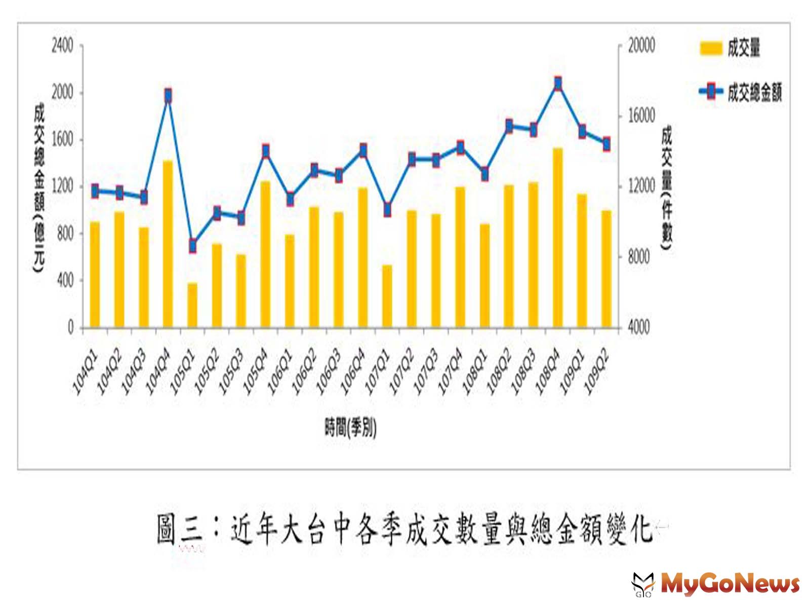 ▲圖三:近年大台中各季成交數量與金額變化