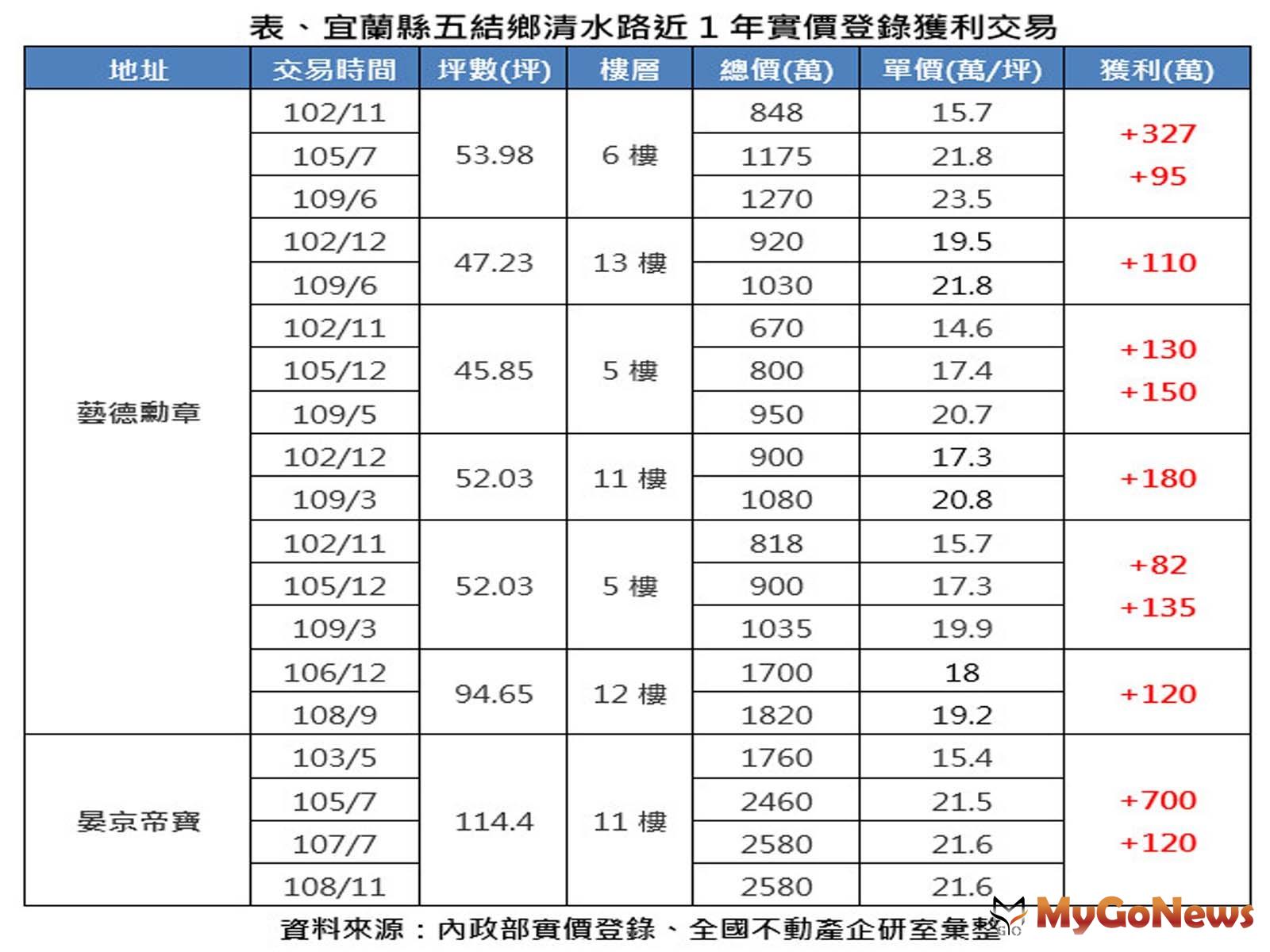 ▲表、宜蘭縣五結鄉清水路近1年實價登錄獲利交易(資料來源:內政部實價登錄、全國不動產企研室彙整)