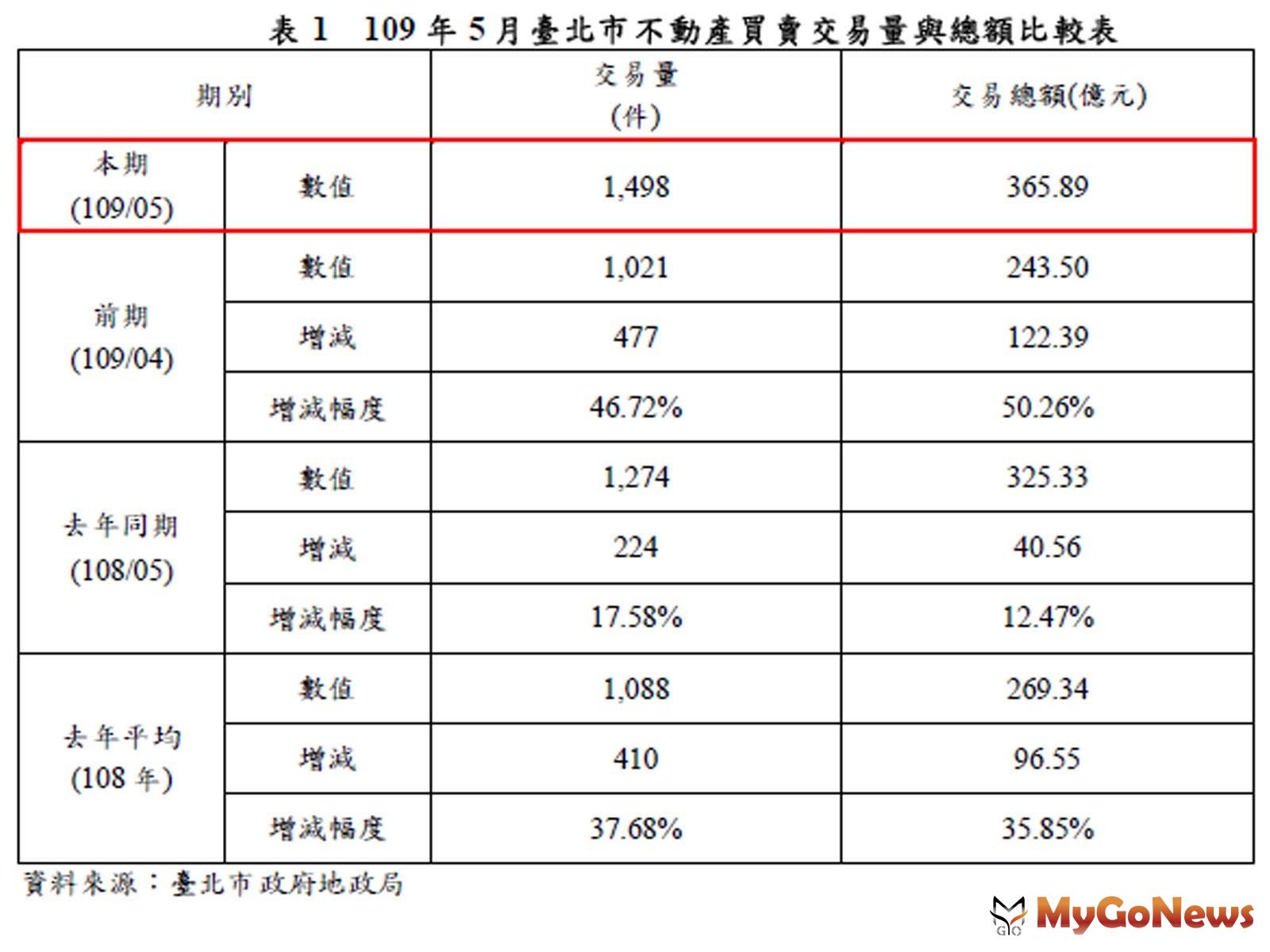 ▲表1 109年5月臺北市不動產買賣交易量與總額比較表(資料來源:臺北市政府地政局)