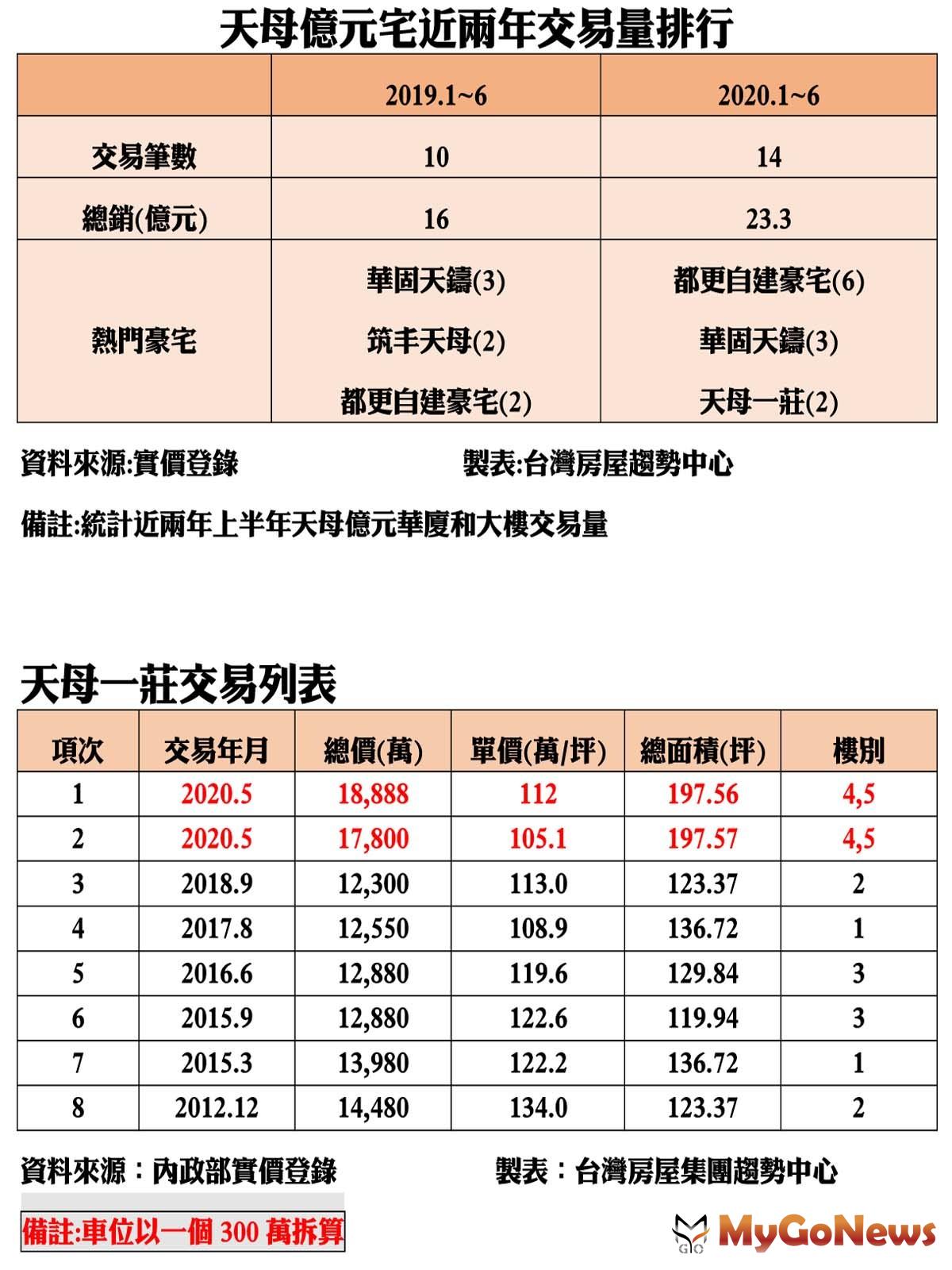▲天母億元宅近兩年交易量排行及天母一莊交易列表(資料來源:內政部實價登錄)