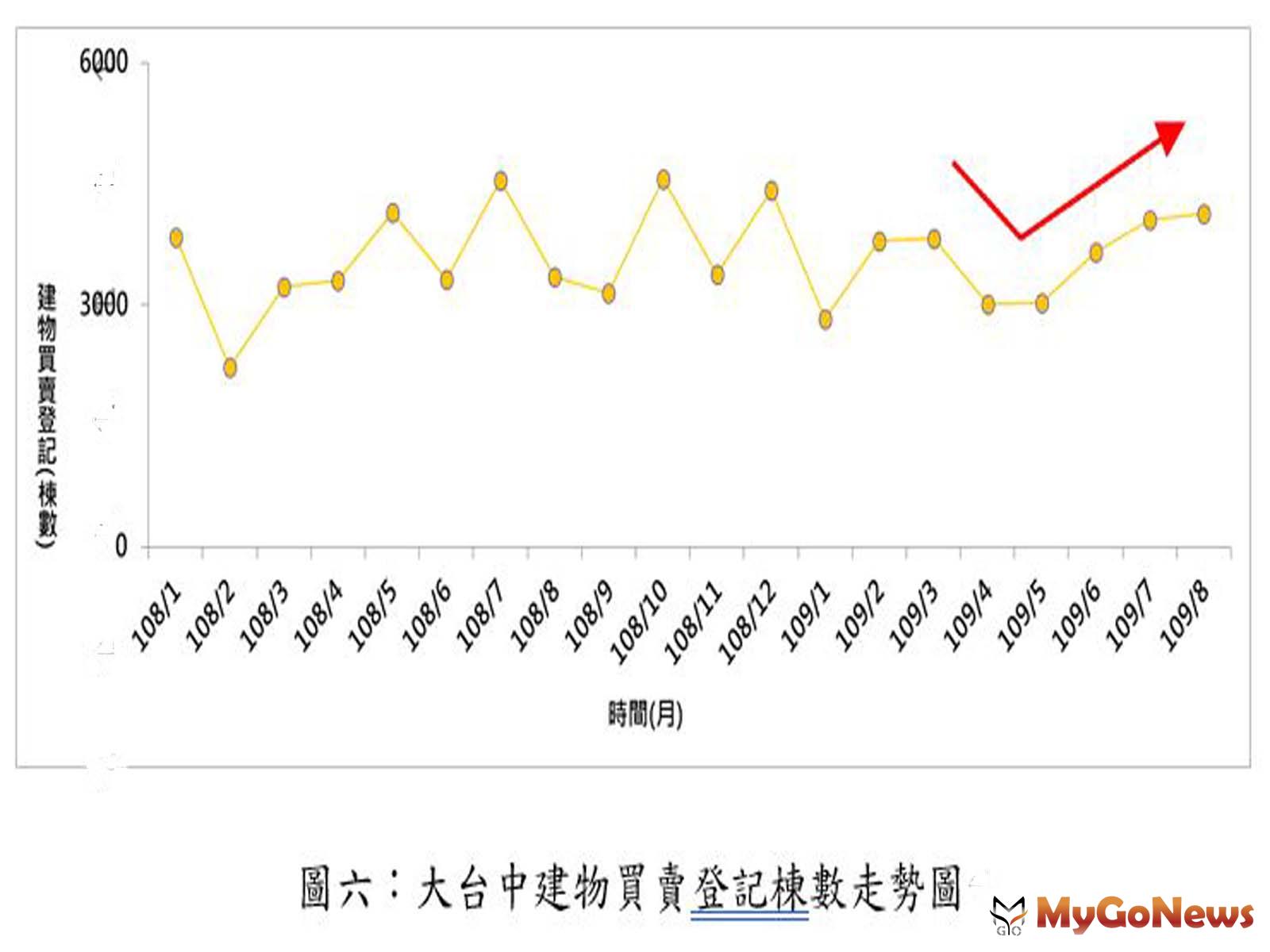 ▲圖六:大台中建物買賣登記棟數走勢圖