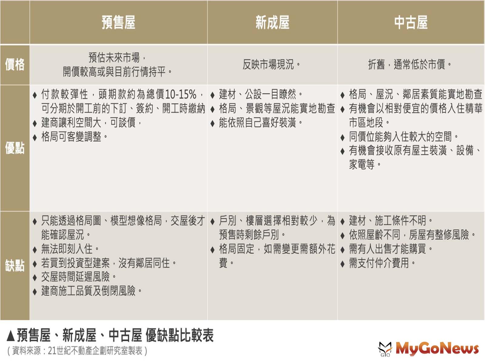 ▲預售屋、新成屋、中古屋優缺點比較表(資料來源:21世紀不動產企劃研究室製表)