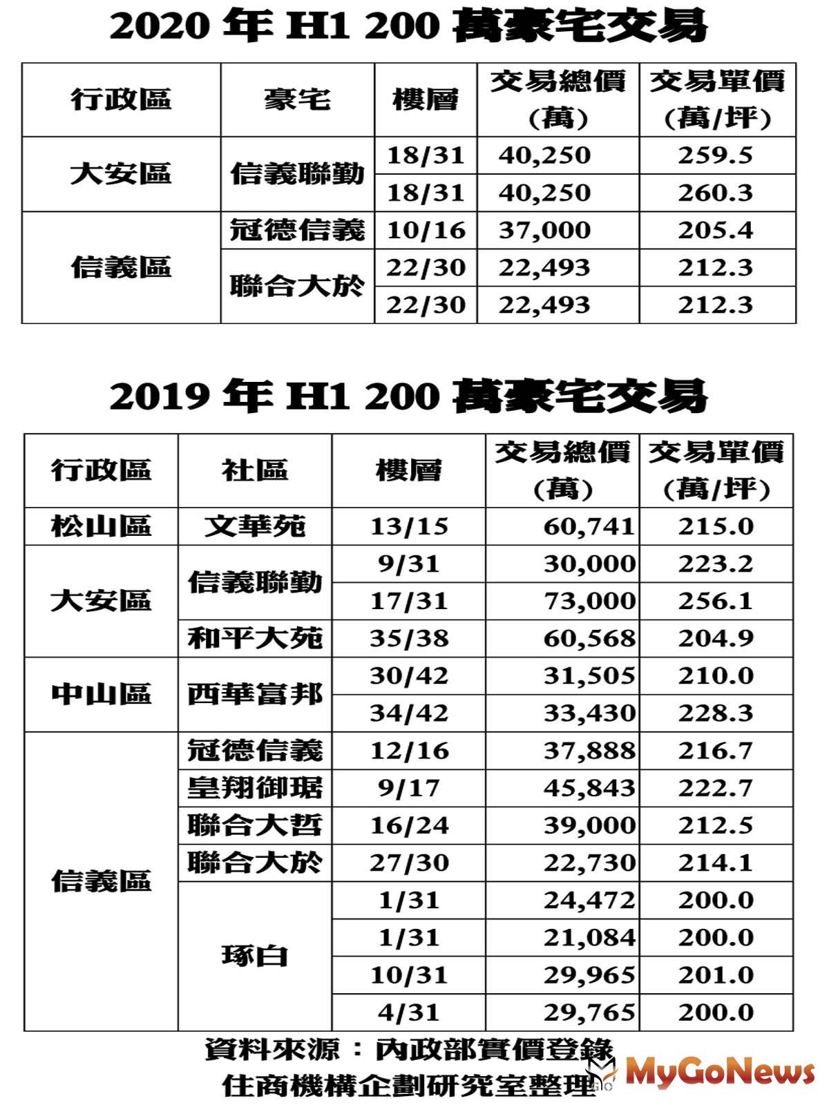 ▲2020年H1 200萬豪宅交易及2019年H1 200萬豪宅交易(資料來源:內政部實價登錄 住商機構企劃研究室整理)