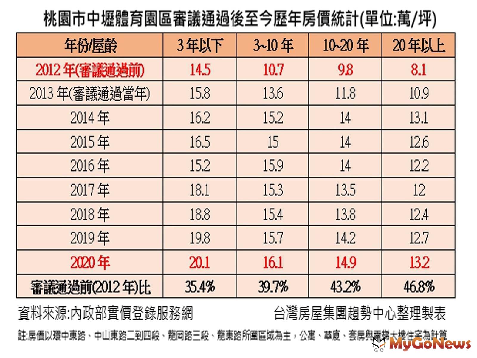 ▲桃園市中壢體育園區審議通過後至今歷年房價統計(單位:萬/坪)(資料來源:內政部實價登錄服務網)