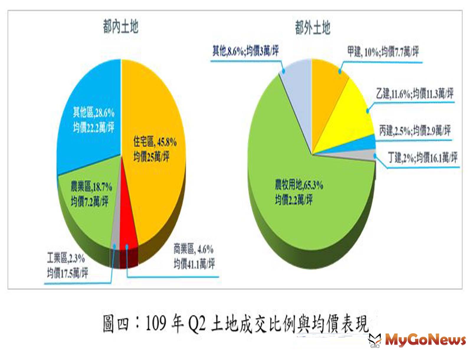 ▲圖四:109年Q2土地成交比例與均價表現