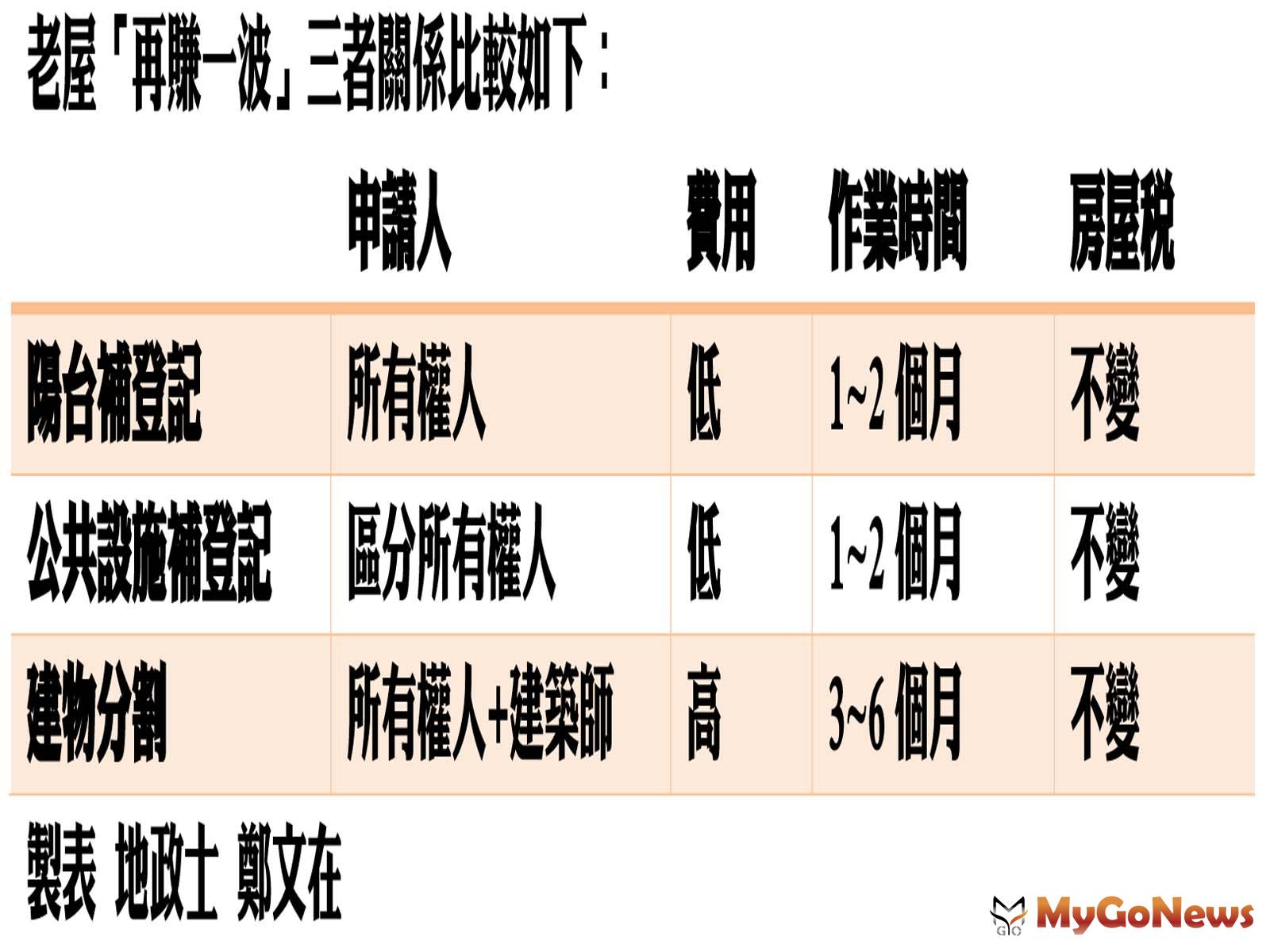 ▲老屋「再賺一波」三者關係比較如下
