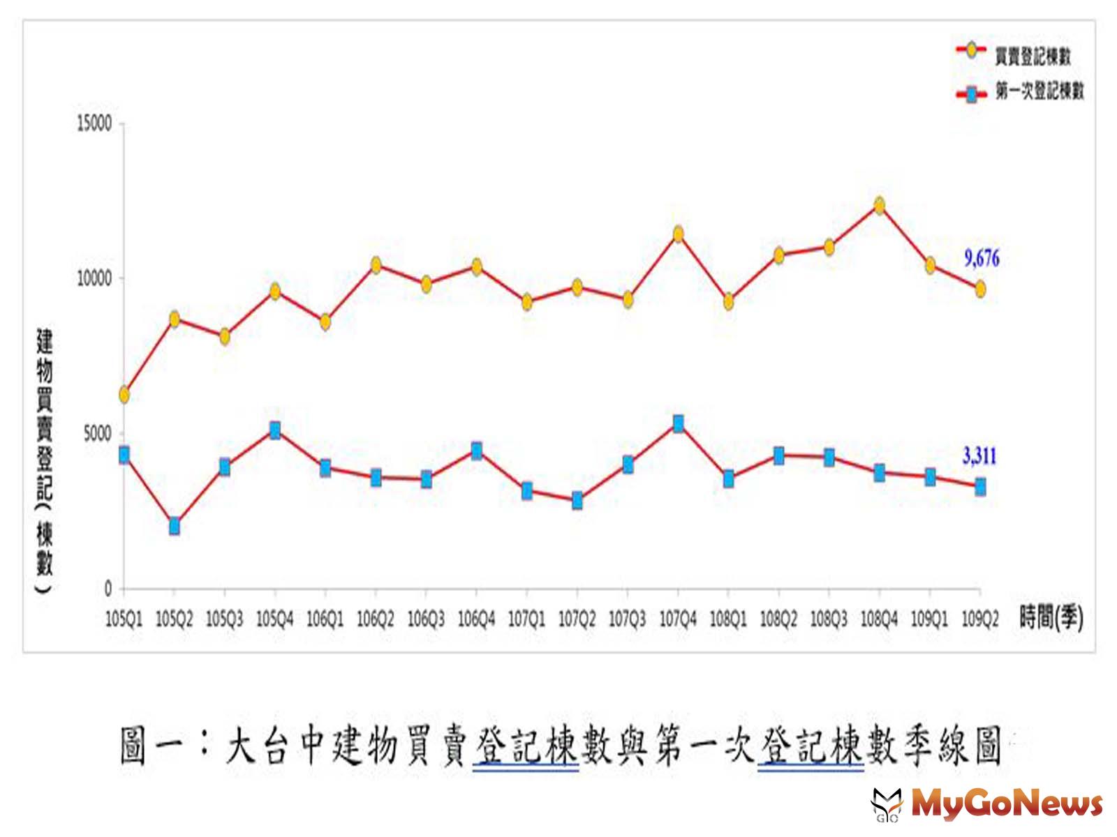 ▲圖一:大台中建物買賣登記棟數與第一次登記棟數季線圖