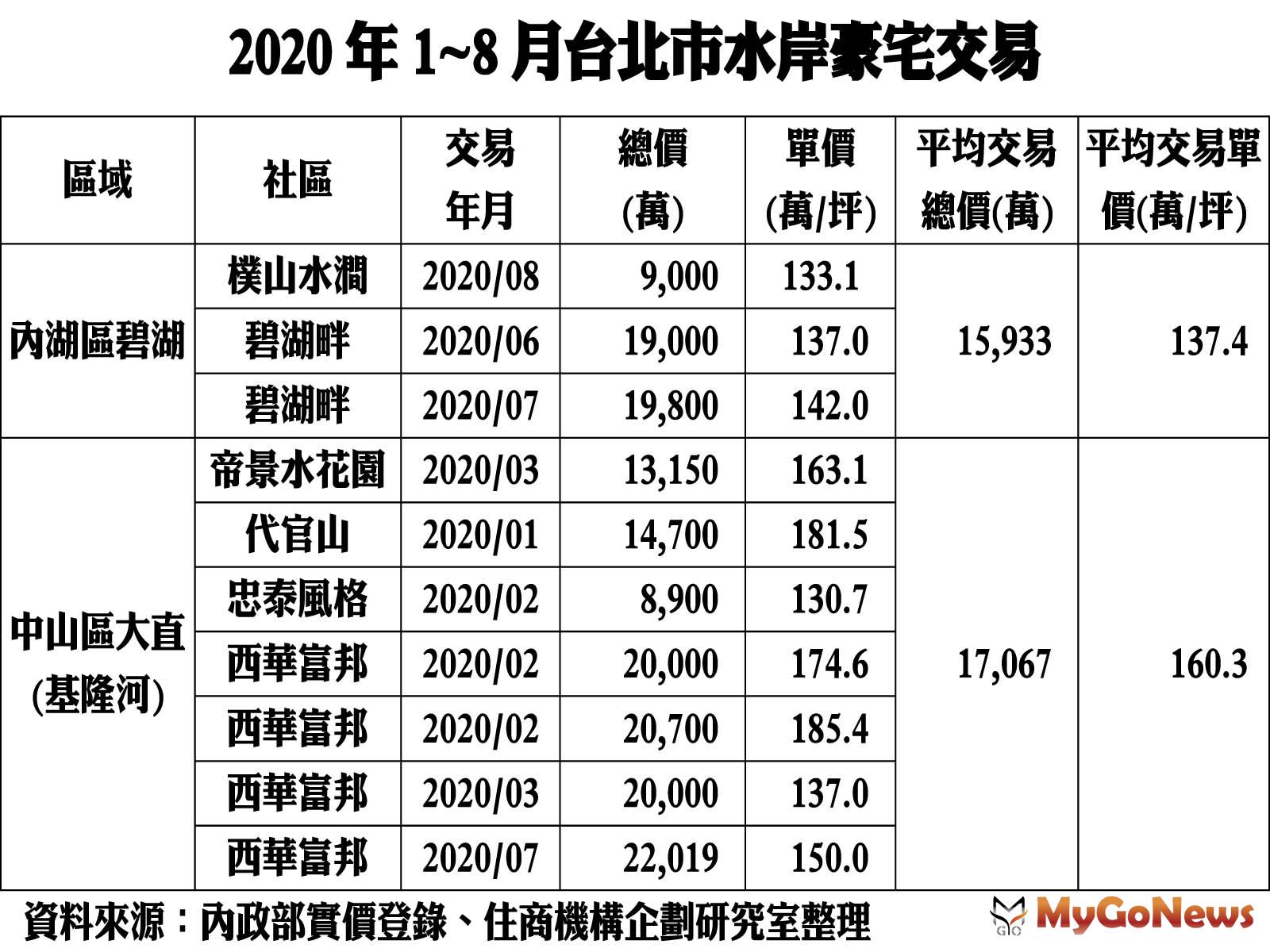 ▲2020年1~8月台北市水岸豪宅交易(資料來源:內政部實價登錄、住商機構企劃研究室整理)