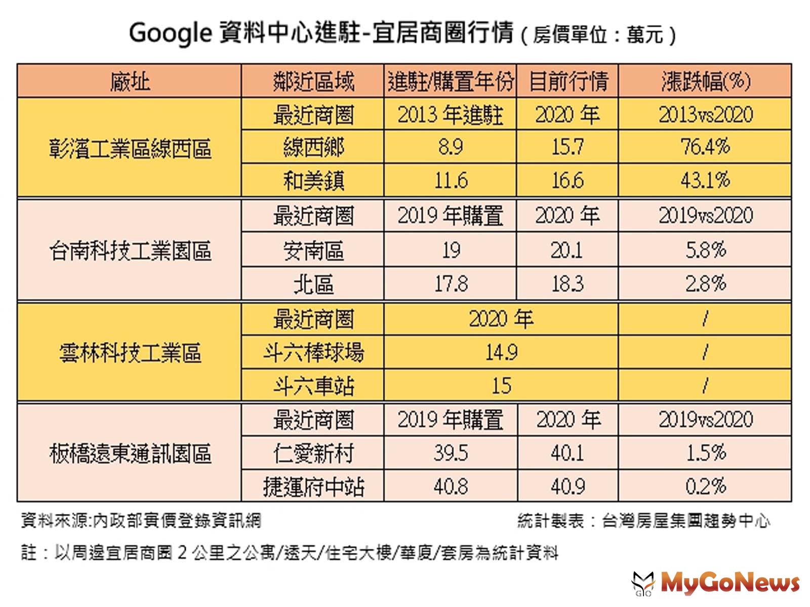 ▲Google資訊中心進駐-宜居商圈行情(房價單位:萬元)(資料來源:內政部實價登錄資訊網)
