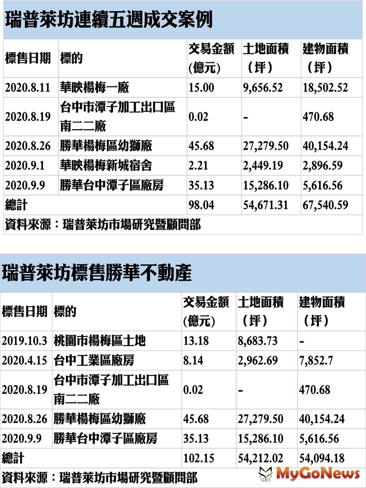 ▲瑞普萊坊連續五週成交案例及瑞普萊坊標售勝華不動產(資料來源:瑞普萊坊市場研究暨顧問部)