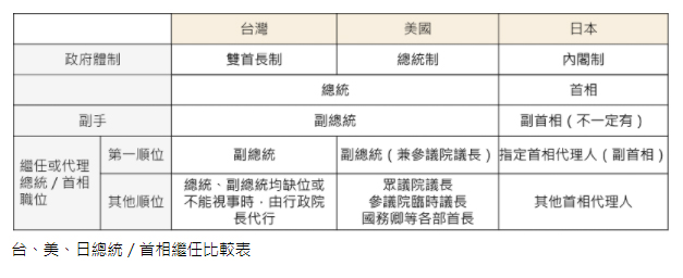美國總統離開職務時誰來遞補 Yahoo奇摩汽車機車