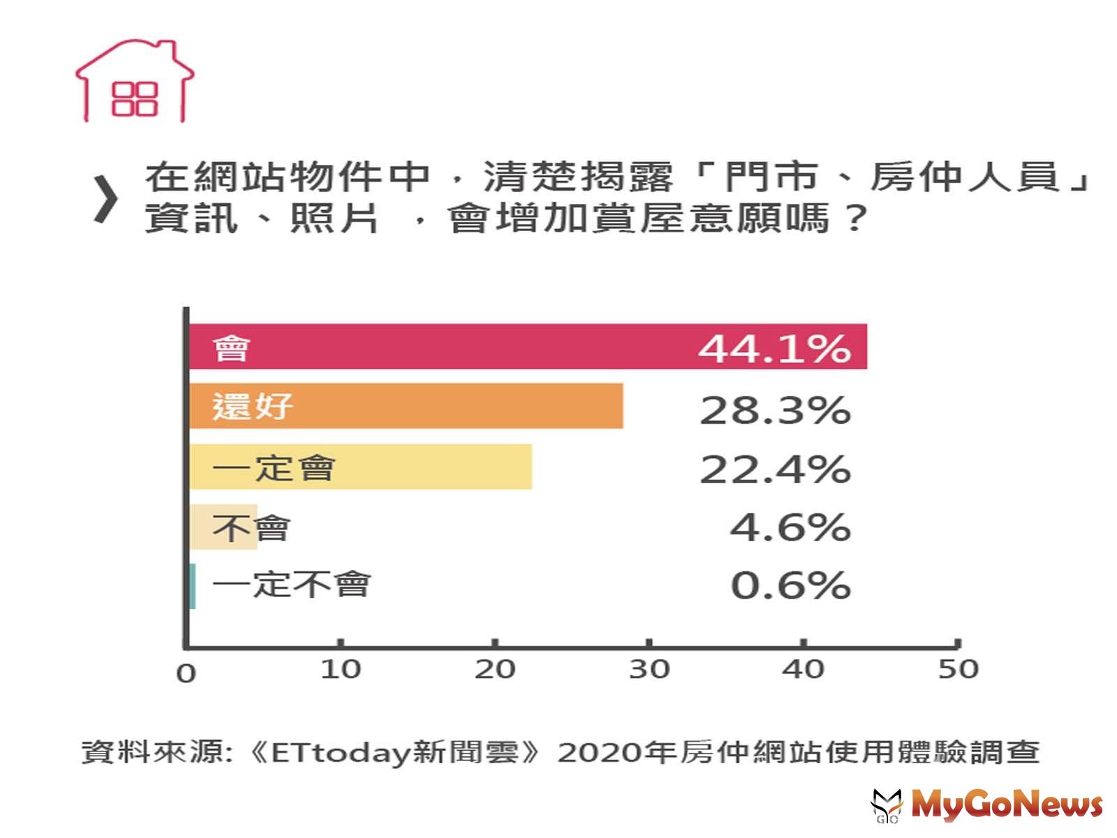 ▲在網站物件中,清楚揭露「門市、房仲人員」資訊、照片,會增加賞屋意願嗎?(資料來源:《ETtoday新聞雲》2020年房仲網站使用體驗調查)