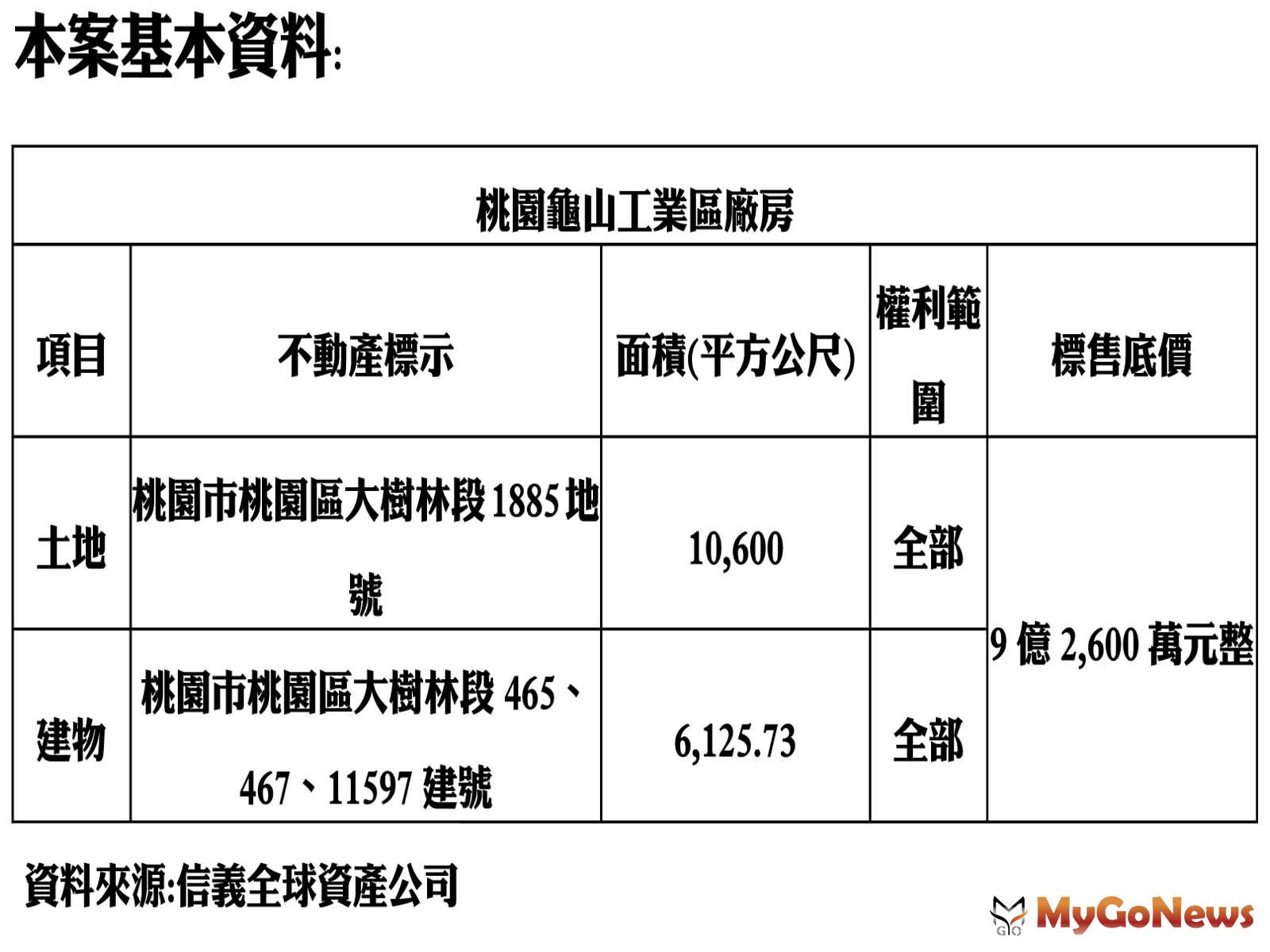 ▲本案基本資料(資料來源:信義全球資產公司)