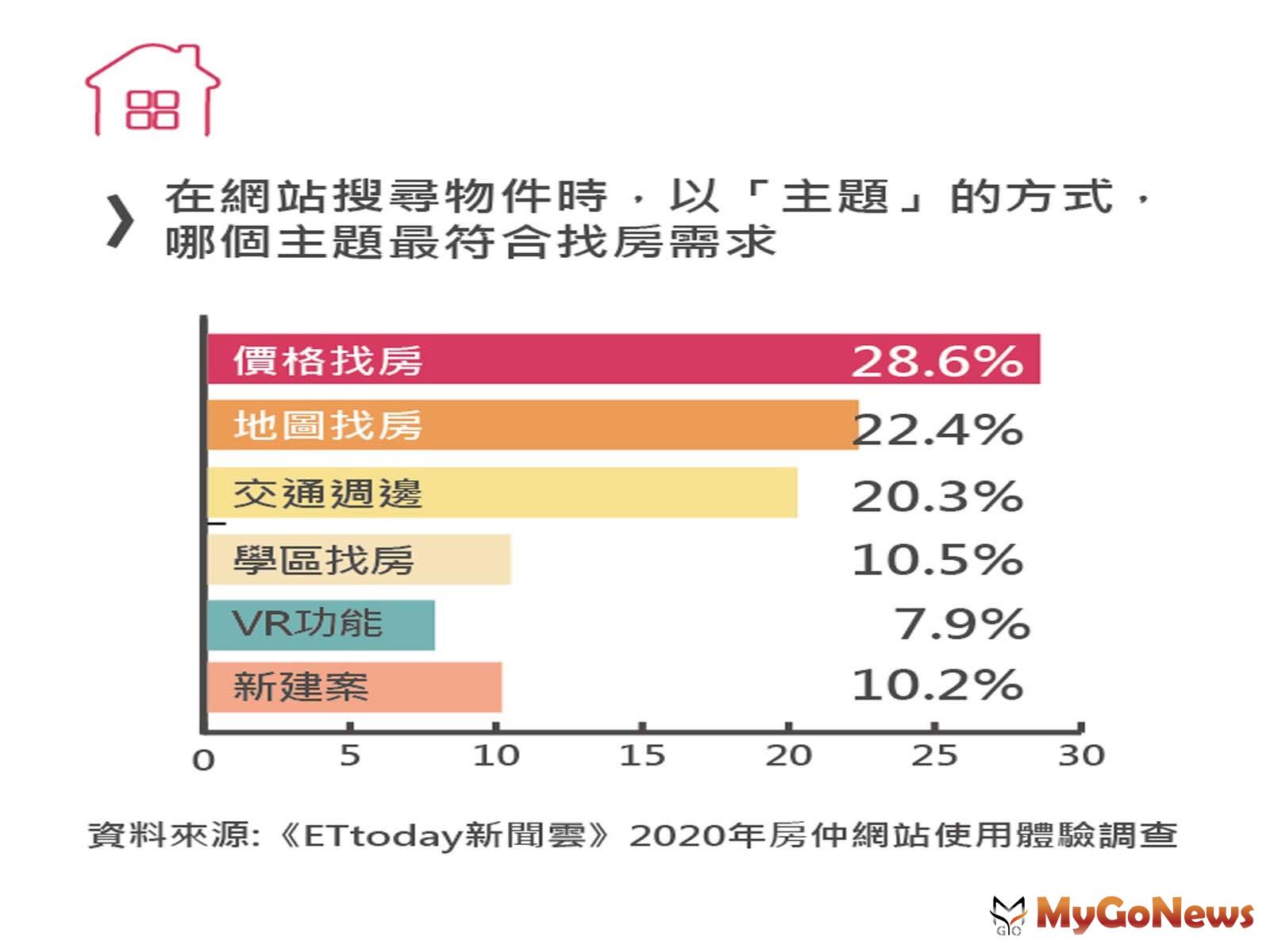 ▲在網站搜尋物件時,以「主題」的方式.哪個主題最符合找房需求(資料來源:《ETtoday新聞雲》2020年房仲網站使用體驗調查)