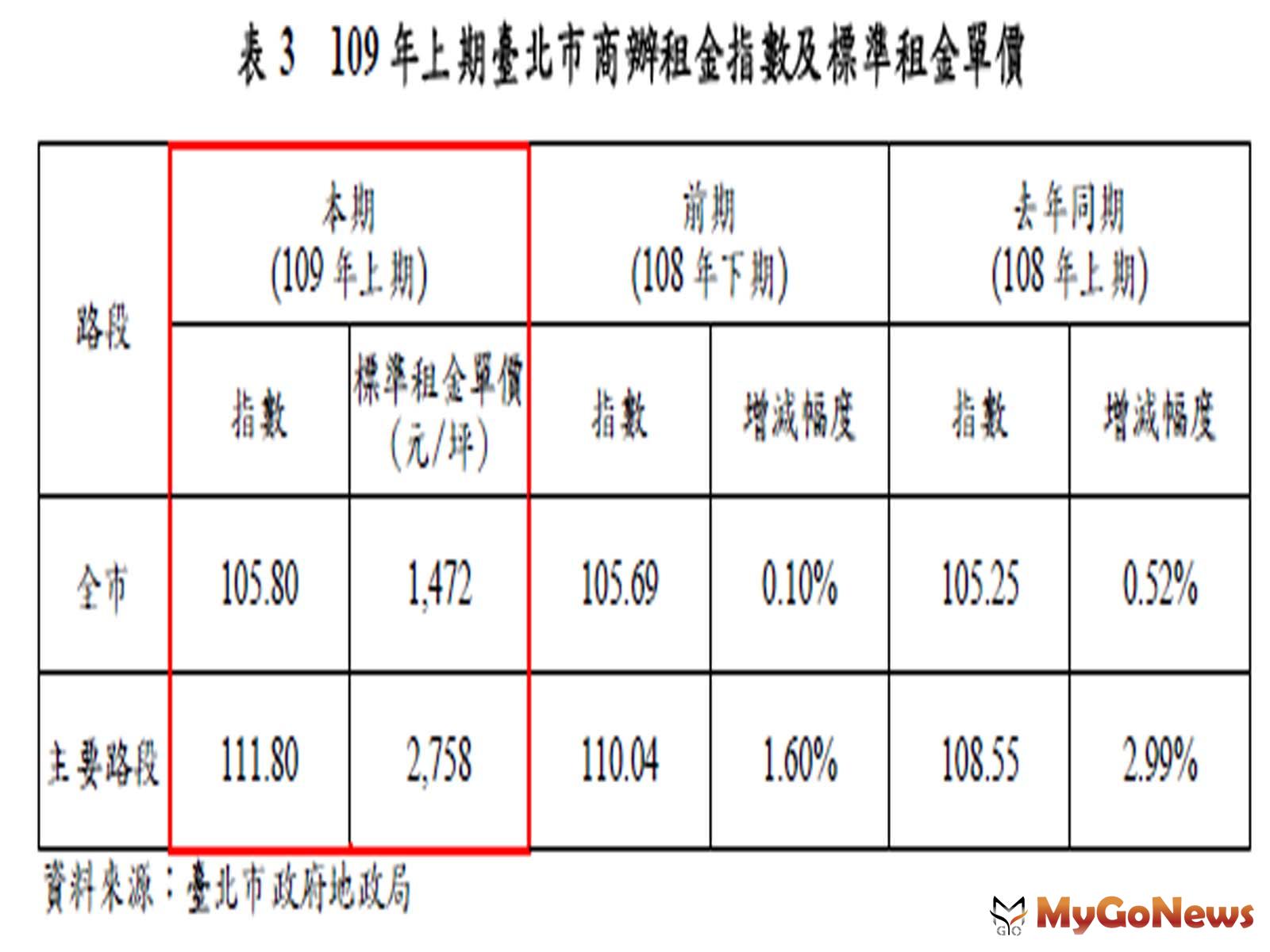 ▲表3 109年上期臺北市商辦租金指數及標準金單價(資料來源:臺北市政府地政局)