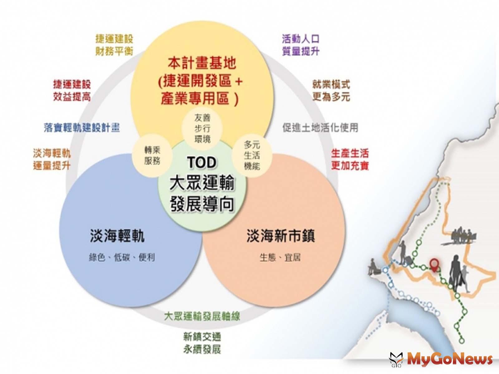 ▲規劃淡海新市鎮淡海輕軌淡水行政中心站區周邊土地期望帶動新市鎮產業發展(圖：營建署)