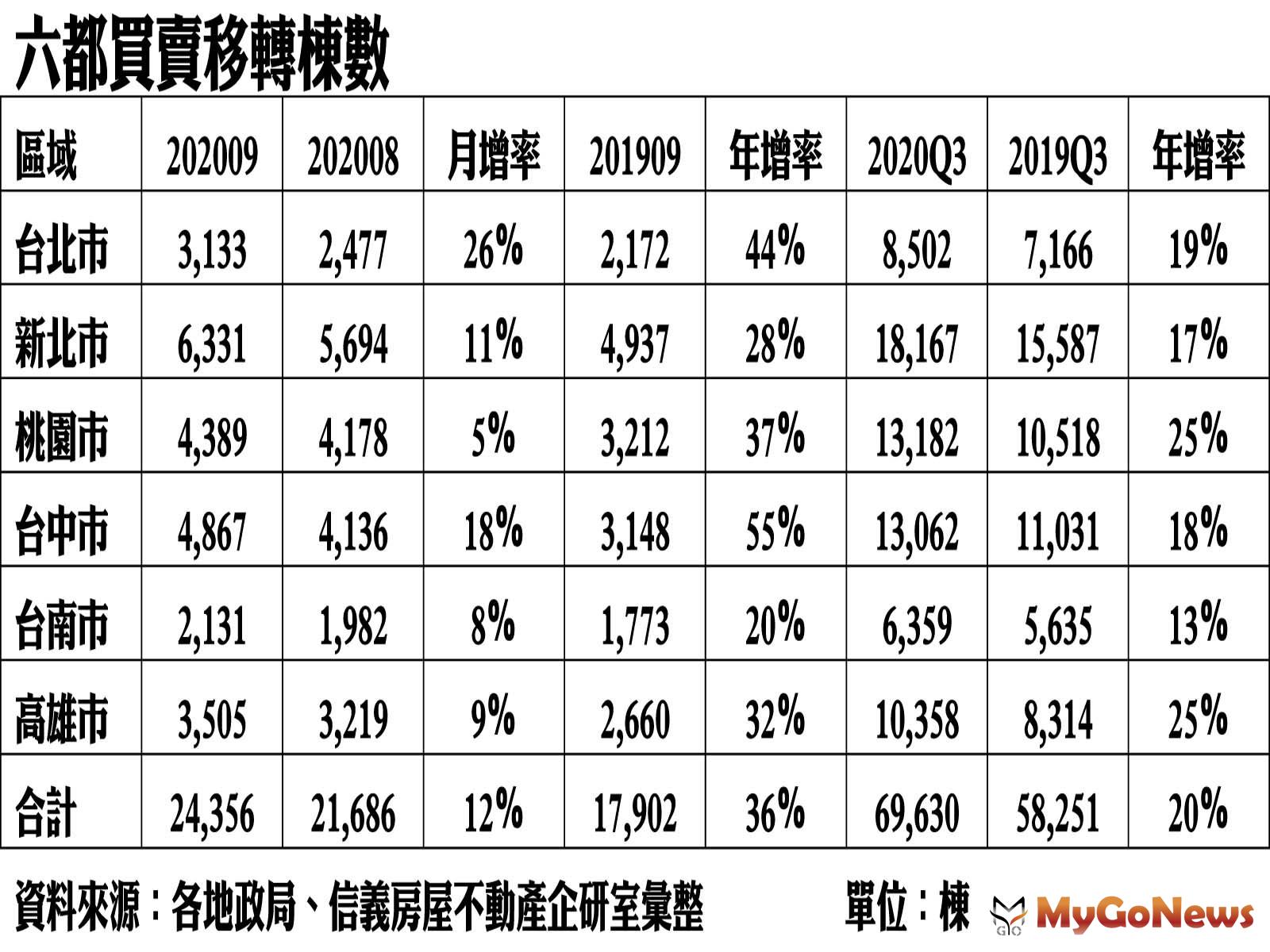 ▲六都買賣移轉棟數(資料來源:各地政局、信義房屋不動產企研室彙整)