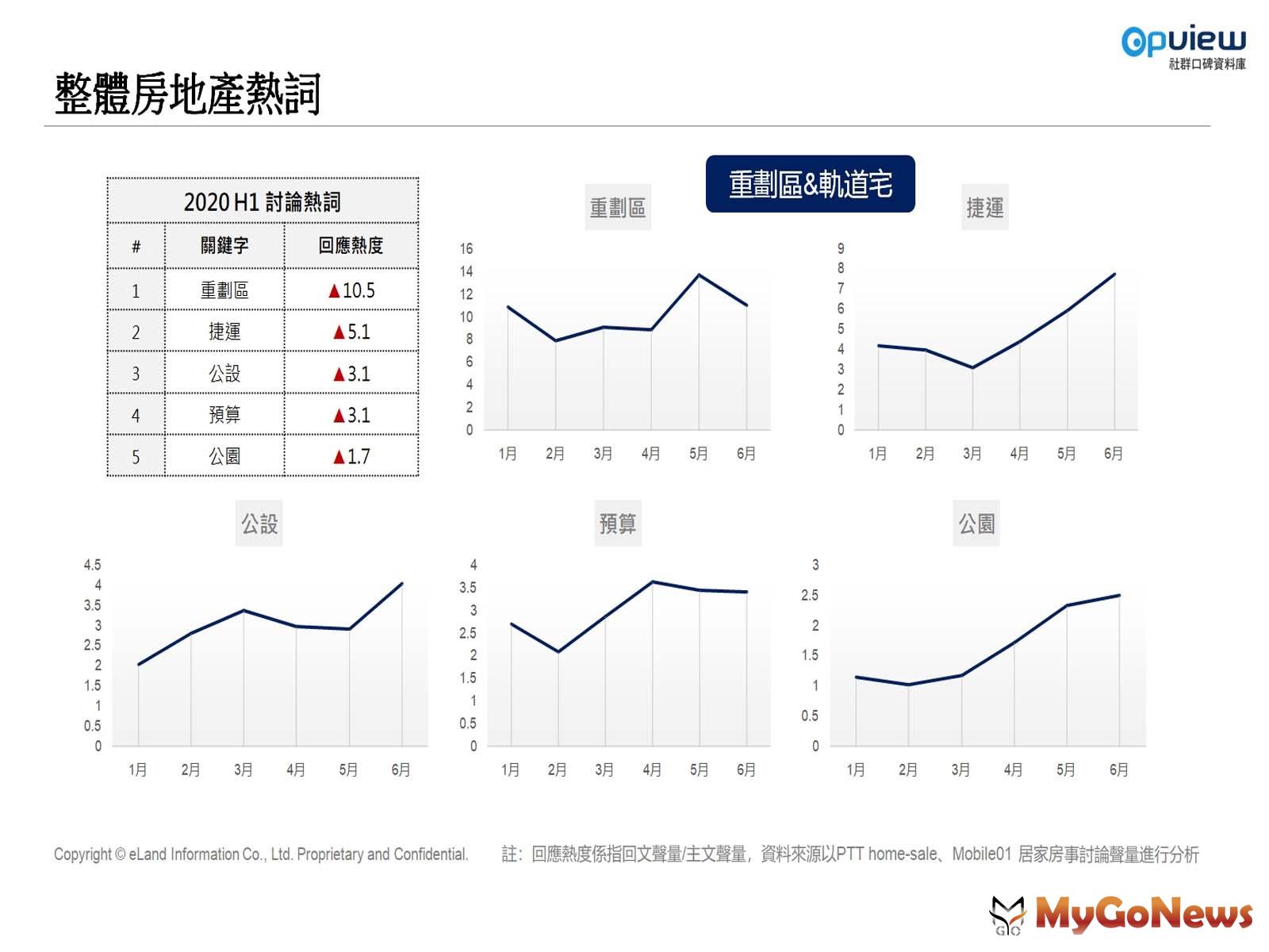 ▲【表一】H1整體房地產熱詞Top5