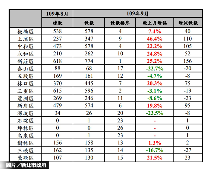 圖片/新北市政府提供