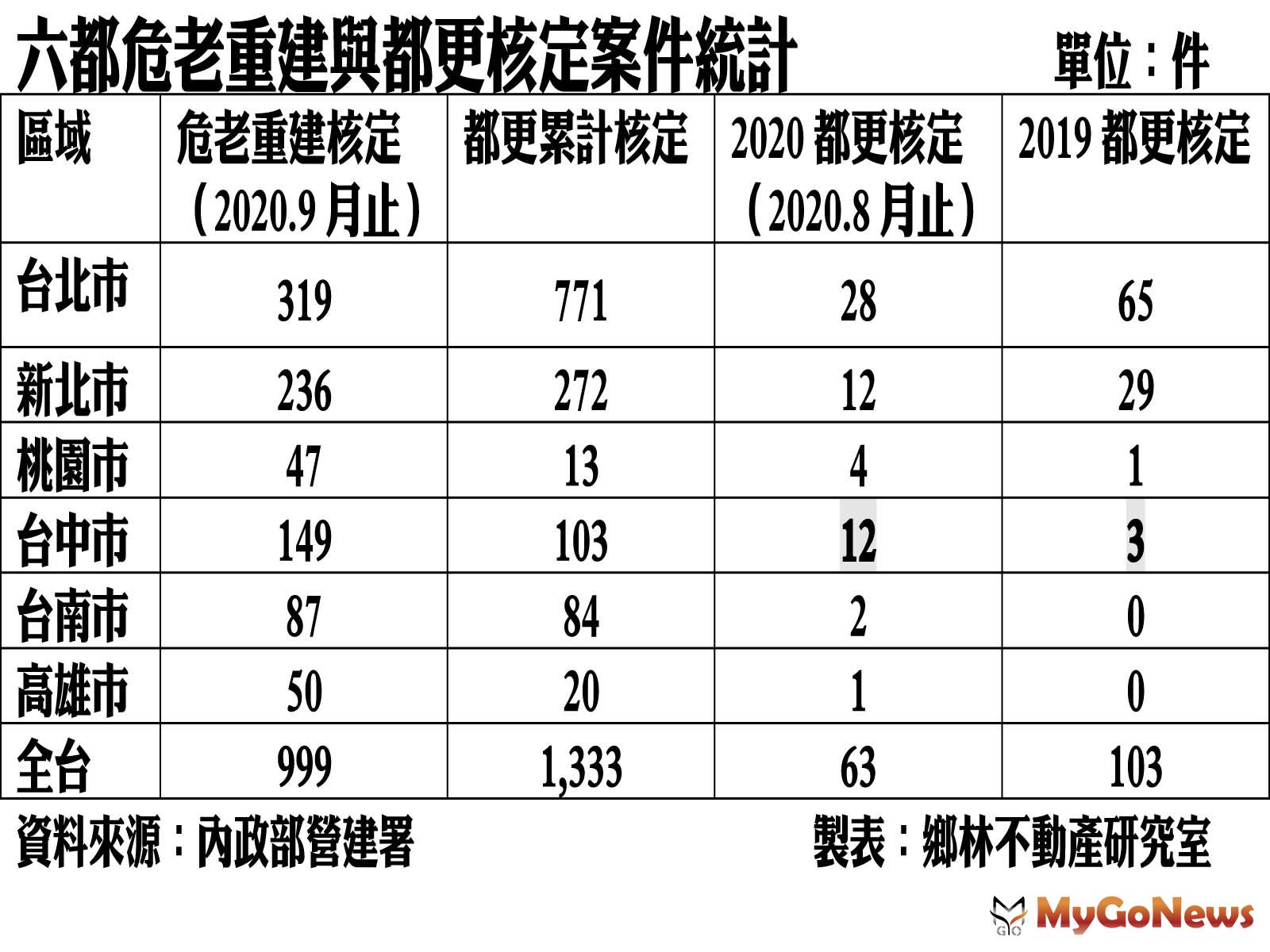 ▲六都危老重建與都更核定案件統計(資料來源:內政部營建署)