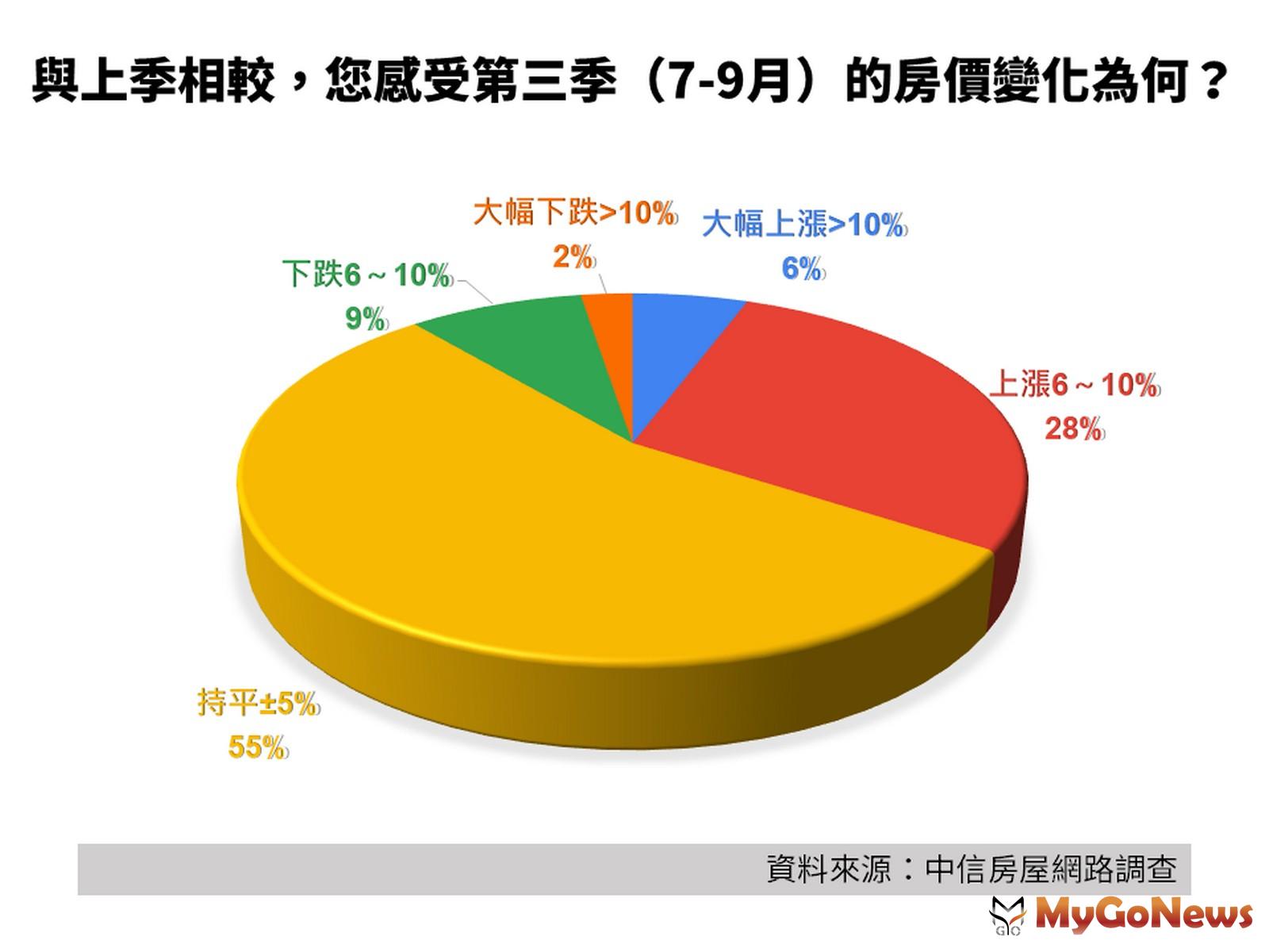 ▲與上季相較,您感受第三季(7-9月)的房價變化為何?(資料來源:中信房屋網路調查)