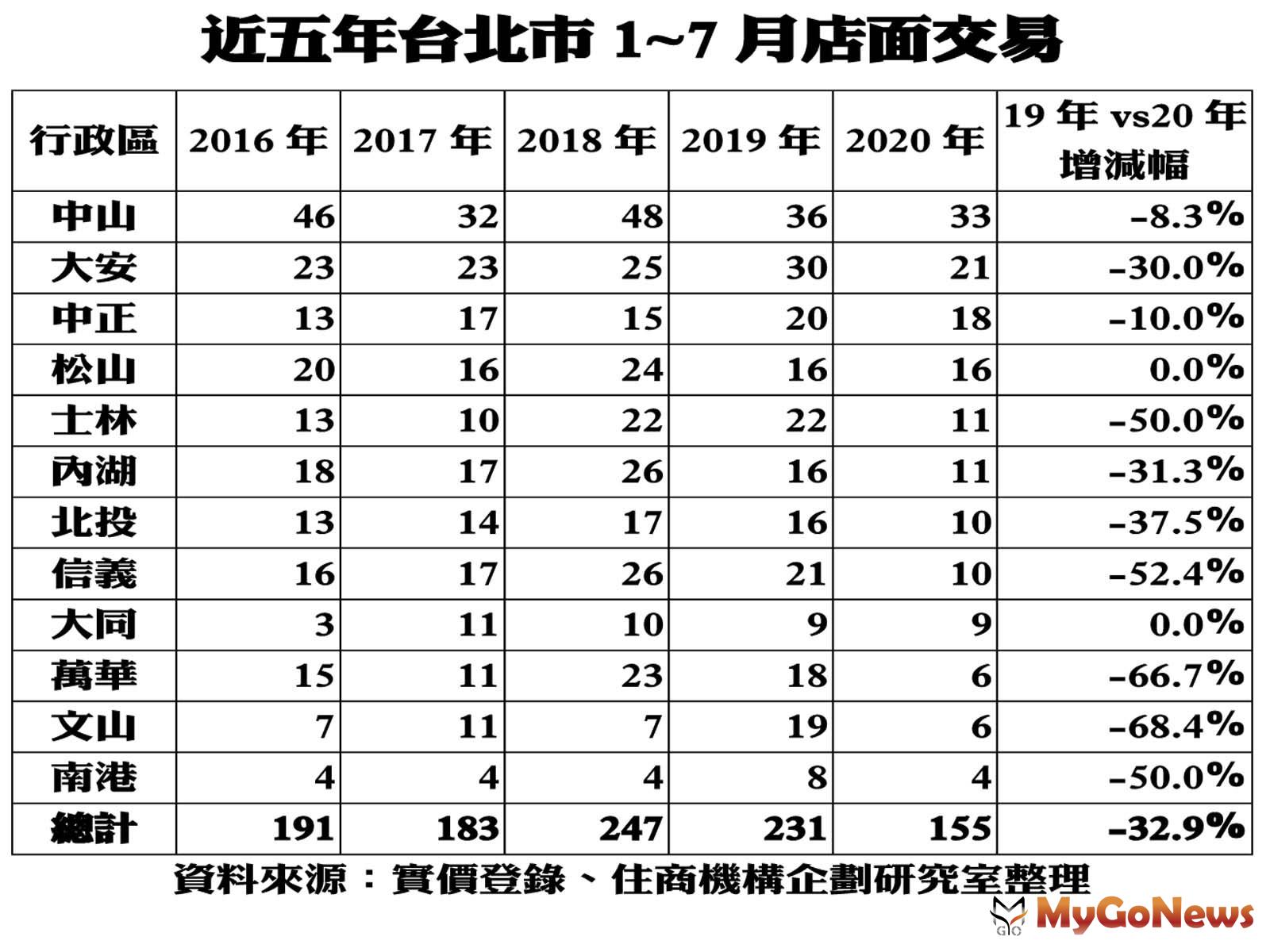 ▲近五年台北市1~7月店面交易(資料來源:實價登錄、住商機構企劃研究室整理)