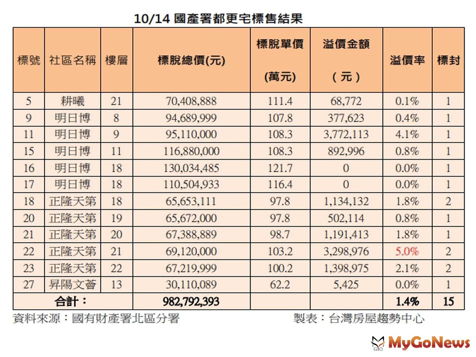 ▲10/14國產署都更宅標售結果(資料來源:國有財產署北區分署)