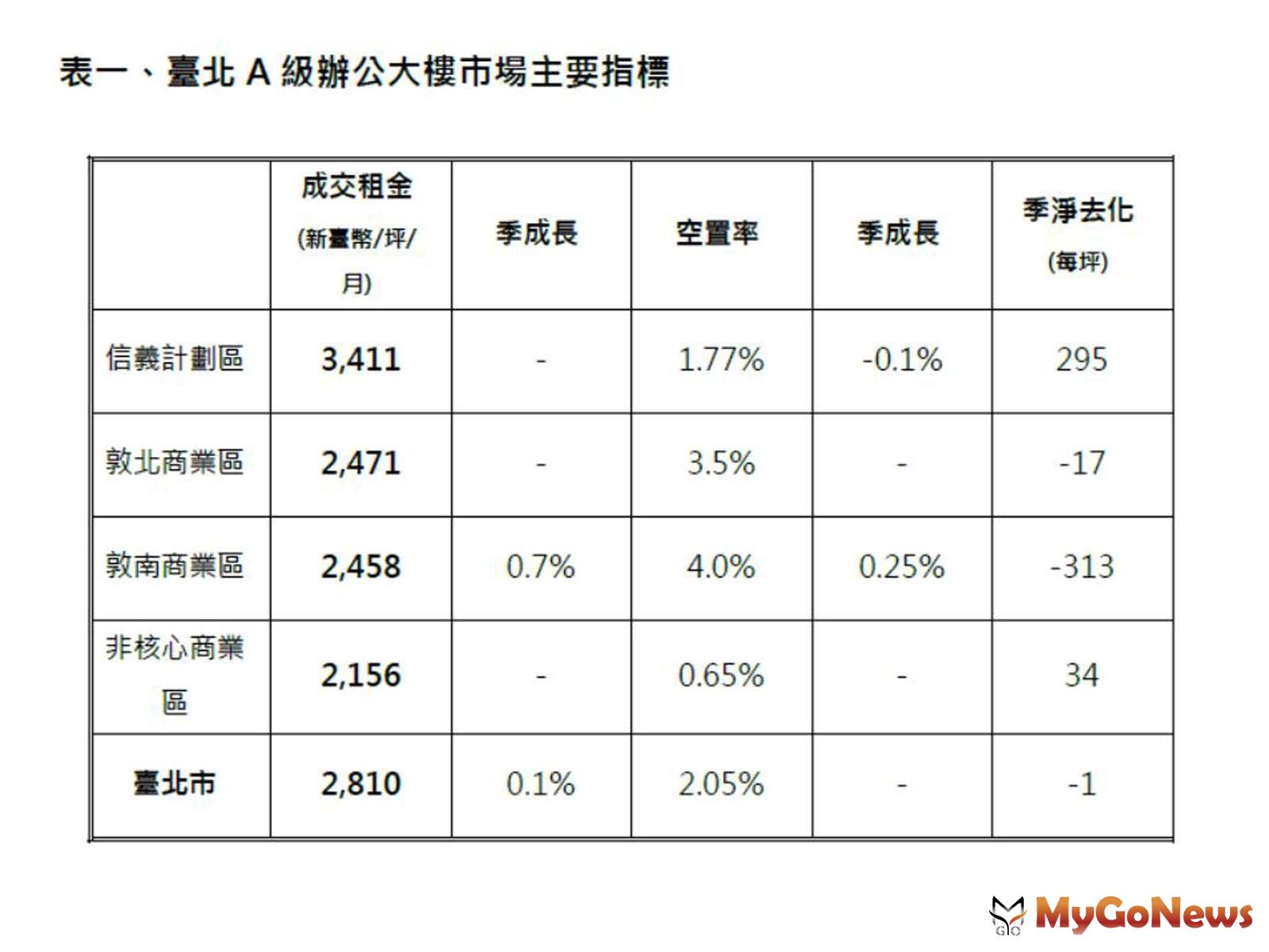 ▲表一、臺北A級辦公大樓市場主要指標