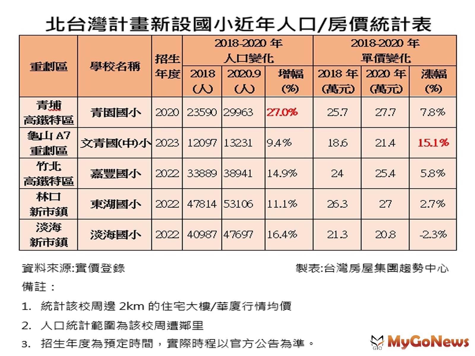▲北台灣計畫新設國小近年人口/房價統計表(資料來源:實價登錄)