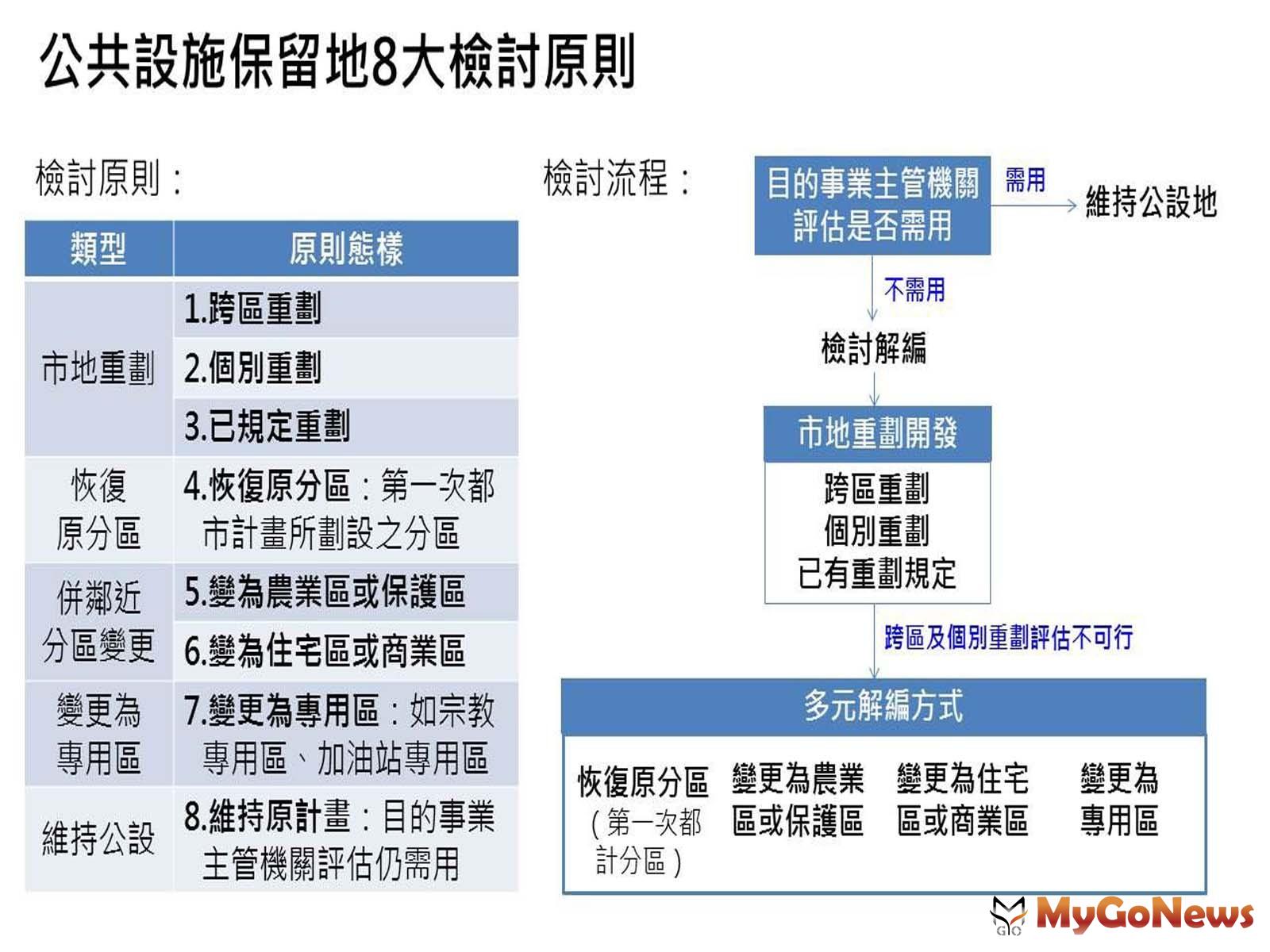 ▲公共設施保留地8大檢討原則