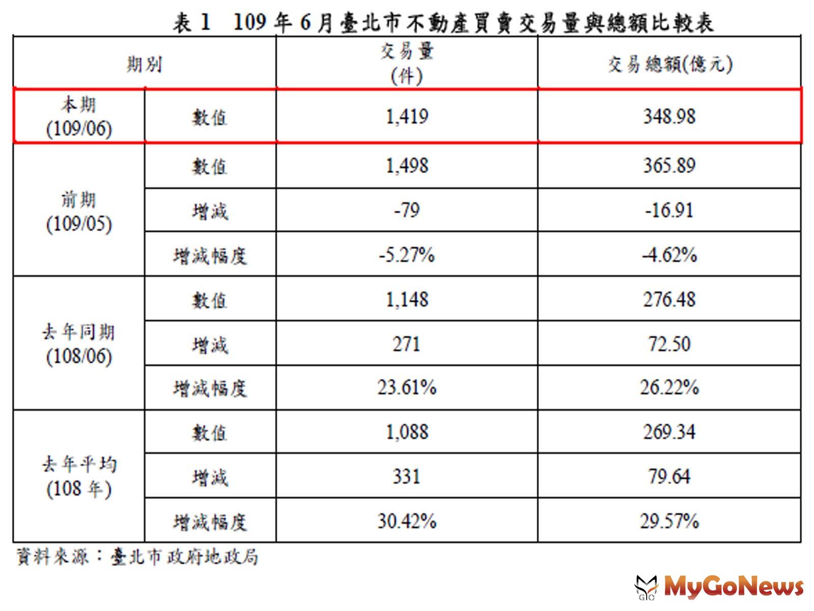▲表1 109年6月臺北市不動產買賣交易與總額比較表(資料來源:臺北市政府地政局)