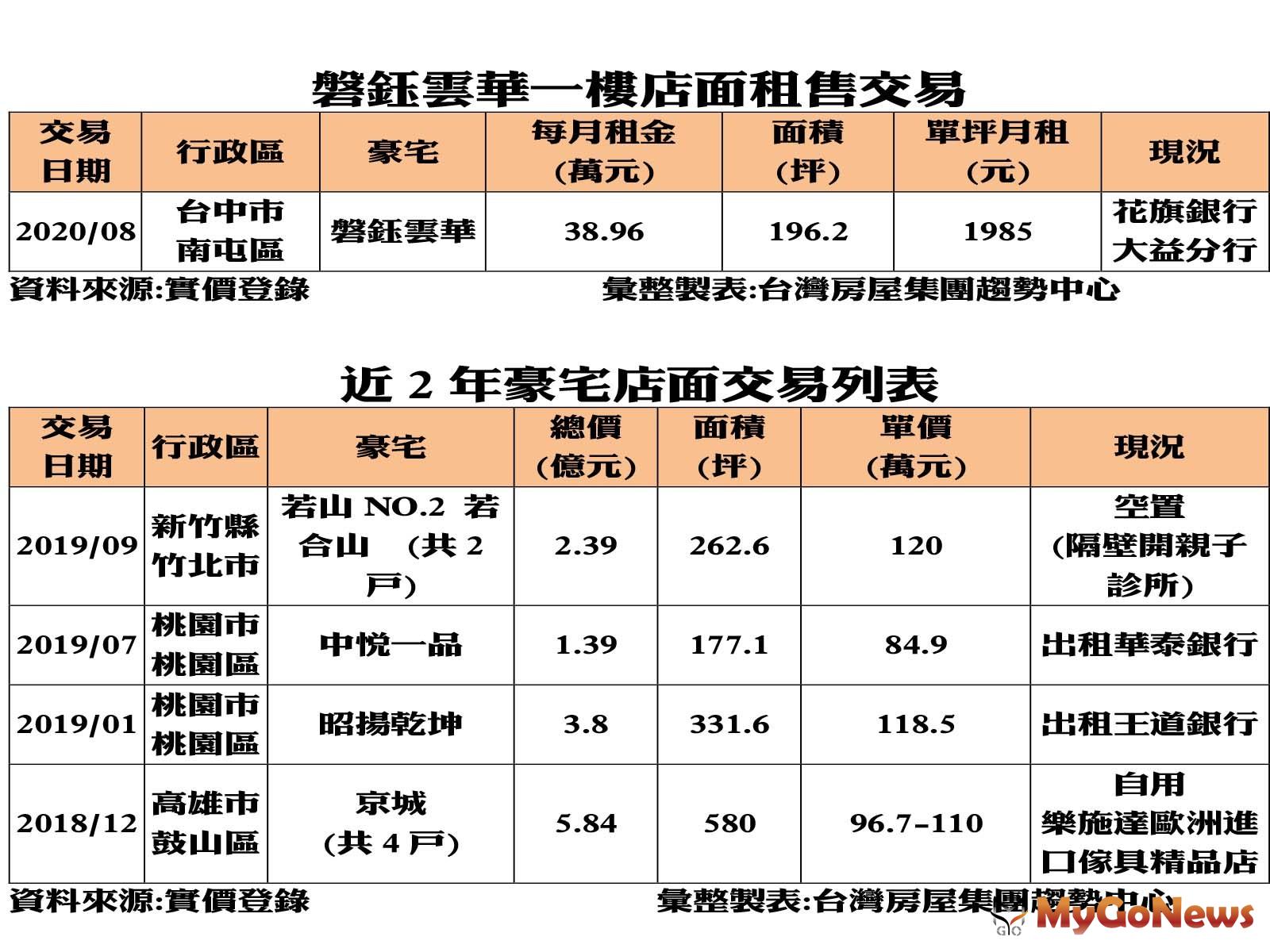 ▲磐鈺雲華一樓店面租售交易及近2年豪宅店面交易列表(資料來源:實價登錄)