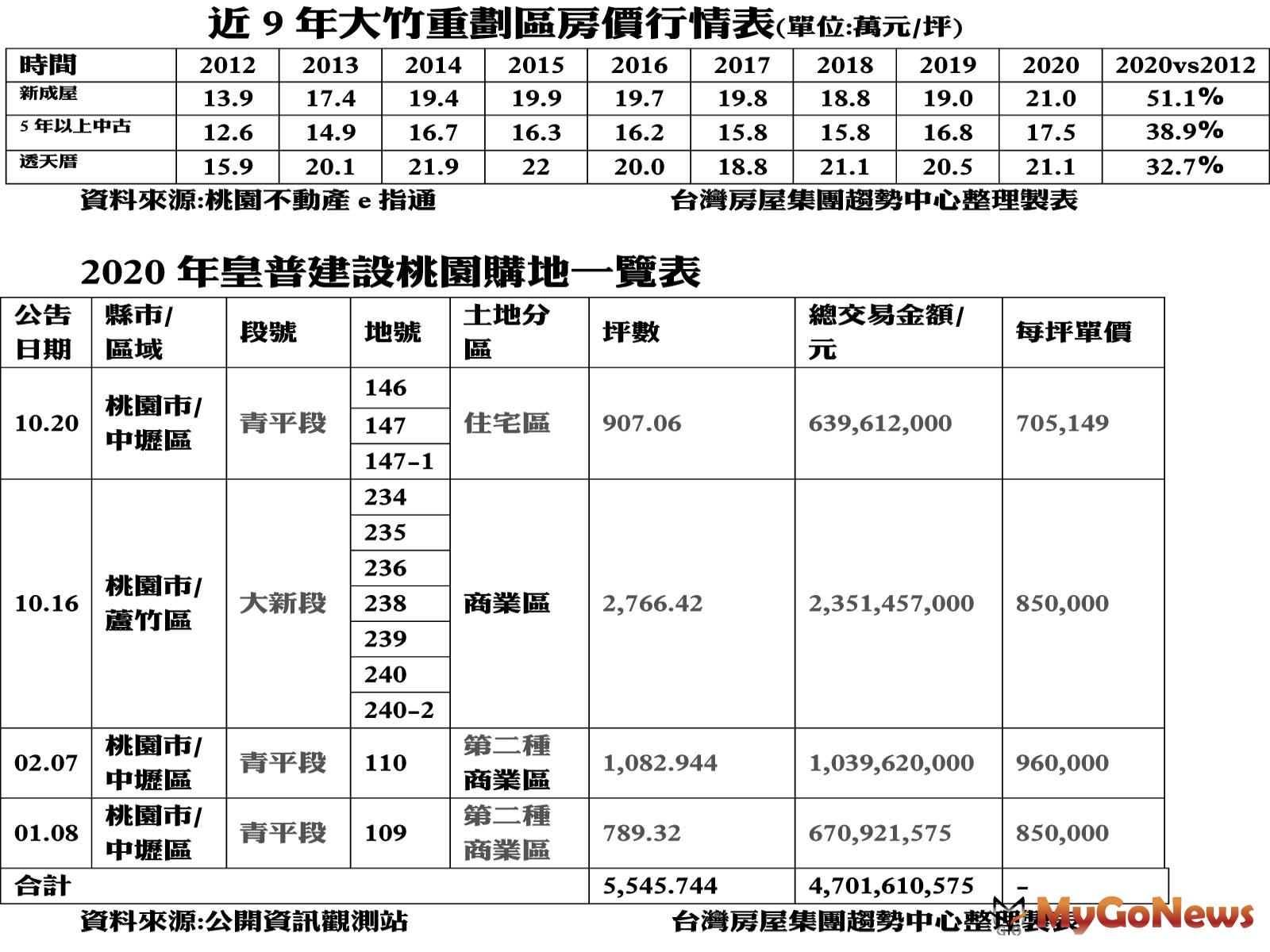 ▲近9年大竹重劃區房價行情表(單位:萬元/坪)及2020年皇普建設桃園購地一覽表(資料來源:桃園不動產e指通)