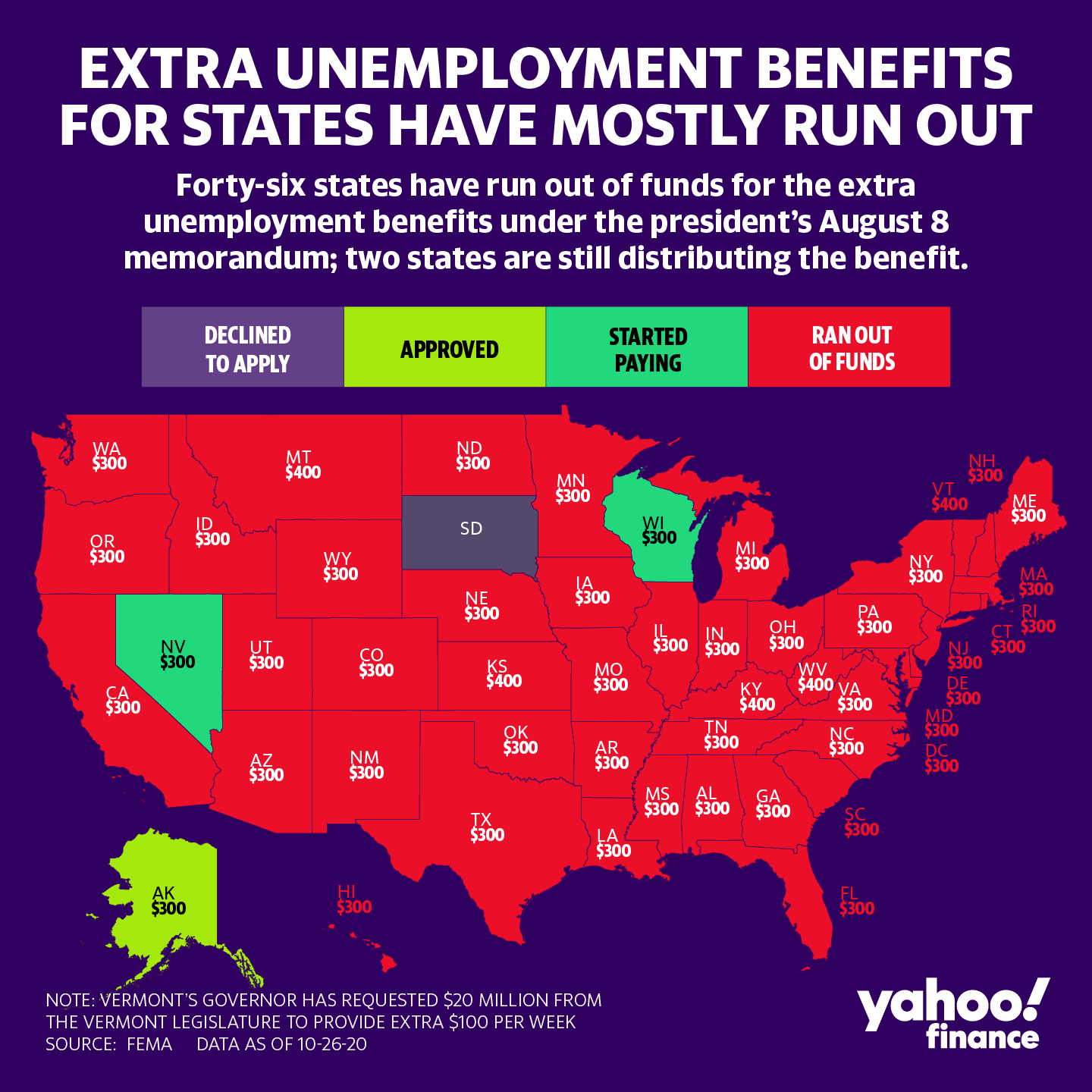 At least 46 states have paid out all their funds available under the Lost Wages Assistance (LWA) program. (David Foster/Yahoo Finance)