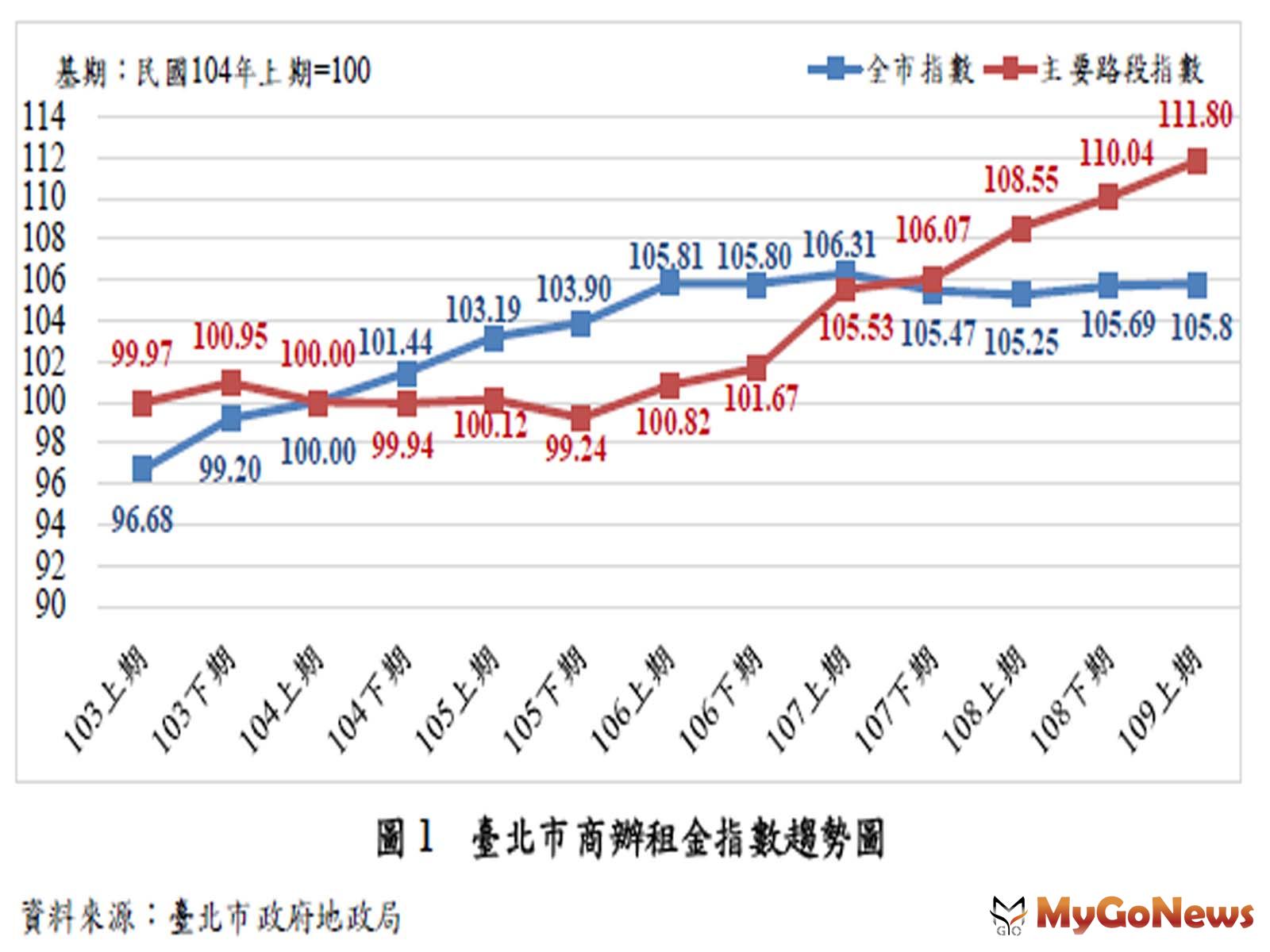 ▲圖1 臺北市商辦租金指數趨勢圖(資料來源:臺北市政府地政局)