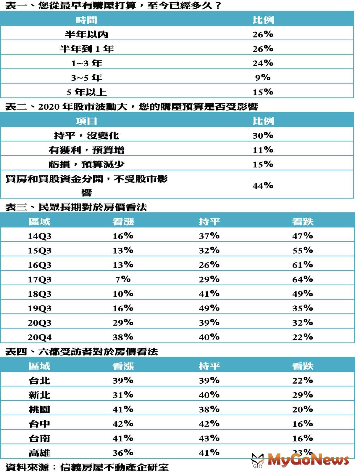 ▲說明：信義房屋針對瀏覽信義房屋官網民眾，進行網路問卷調查，調查時間為2020年9月11日~9月16日，總計回收1260份網路問卷。