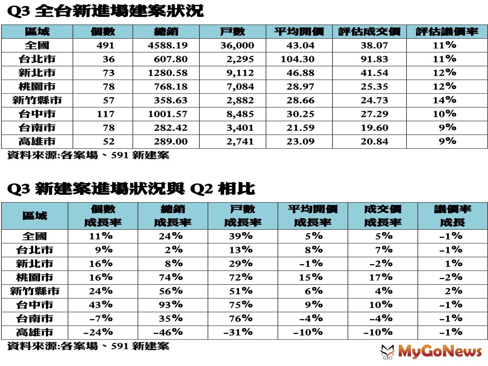 ▲Q3全台新進場建案狀況及Q3新建案進場狀況與Q2相比(資料來源:各案場、591新建案)