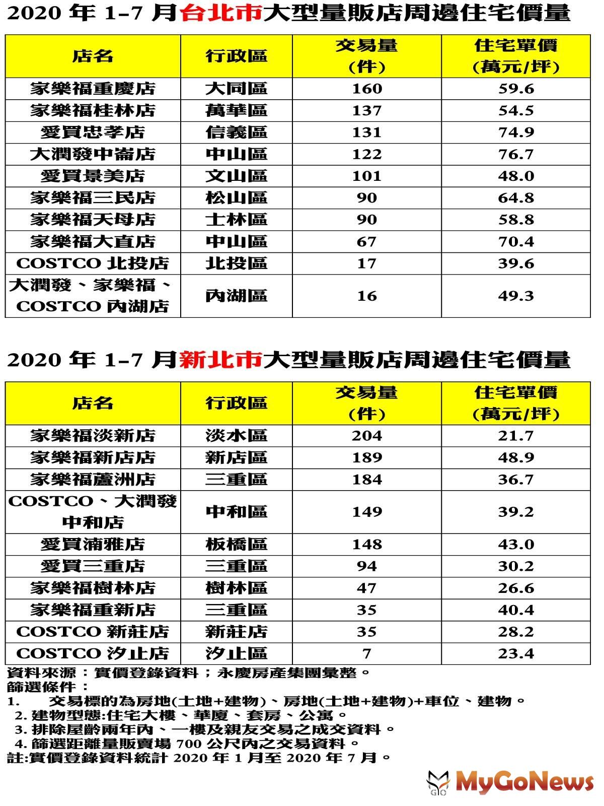 ▲2020年1-7月台北市大型量販店周邊住宅價量及2020年1-7月新北市大型量販店周邊住宅價量(資料來源:實價登錄資料；永慶房產集團彙整)