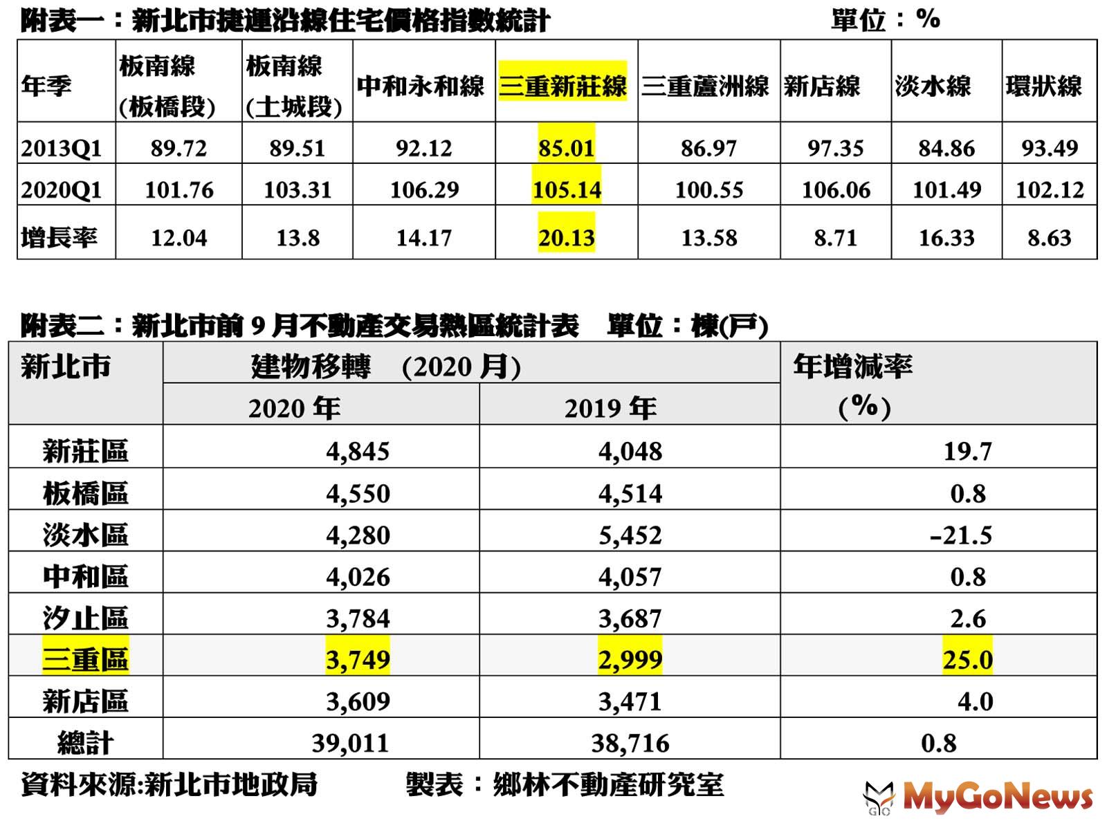▲附表一:新北市捷運沿線住宅價格指數統計及附表二:新北市前9月不動產交易熱區統計表 單位:棟(戶)(資料來源:新北市地政局)